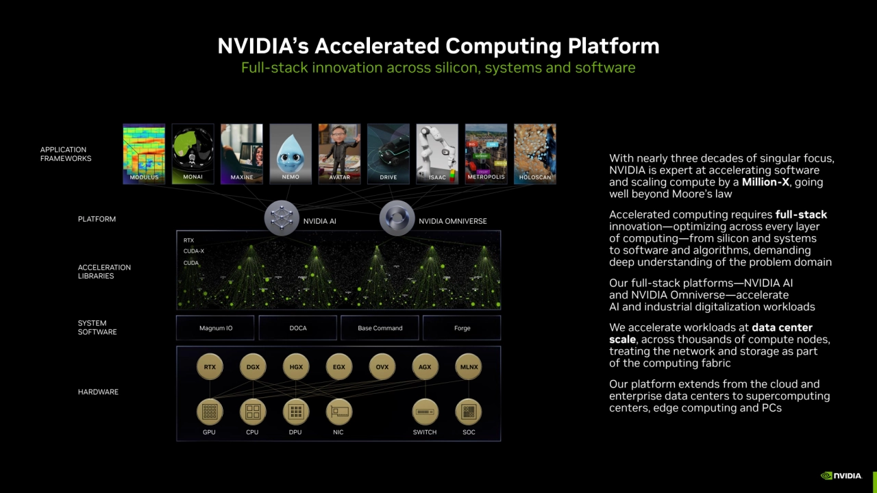 NVIDIA’s Accelerated Computing Platform
Full-stack innovation across silicon, systems and software…