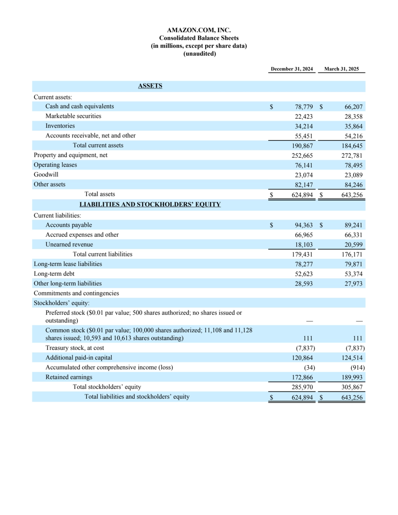 AMAZON.COM, INC.
Consolidated Balance Sheets
(in millions, except per share data)
 (unaudited)
December 31, 2024 March 31, 2025
ASSETS
Current assets:
Cash and cash equivalents $ 78,779 $ 66,207 
Marketable securities 22,423 28,358 
Inventories 34,214 35,864 
Accounts receivable, net and other 55,451 54,216 
Total current assets 190,867 184,645 
Property and equipment, net 252,665 272,781 
Operating leases 76,141 78,495 
Goodwill 23,074 23,089 
Other assets 82,147 84,246 
Total assets $ 624,894 $ 643,256 
LIABILITIES AND STOCKHOLDERS’ EQUITY
Current liabilities:
Accounts payable $ 94,363 $ 89,241 
Accrued expenses and other 66,965 66,331 
Unearned revenue 18,103 20,599 
Total current liabilities 179,431 176,171 
Long-term lease liabilities 78,277 79,871 
Long-term debt 52,623 53,374 
Other long-term liabilities 28,593 27,973 
Commitments and contingencies
Stockholders’ equity:
Preferred stock ($0.01 par value; 500 shares authorized; no shares issued or 
outstanding) — — 
Common stock ($0.01 par value; 100,000 shares authorized; 11,108 and 11,128
shares issued; 10,593 and 10,613 shares outstanding) 111 111 
Treasury stock, at cost (7,837) (7,837) 
Additional paid-in capital 120,864 124,514 
Accumulated other comprehensive income (loss) (34) (914) 
Retained earnings 172,866 189,993 
Total stockholders’ equity 285,970 305,867 
Total liabilities and stockholders’ equity $ 624,894 $ 643,256 