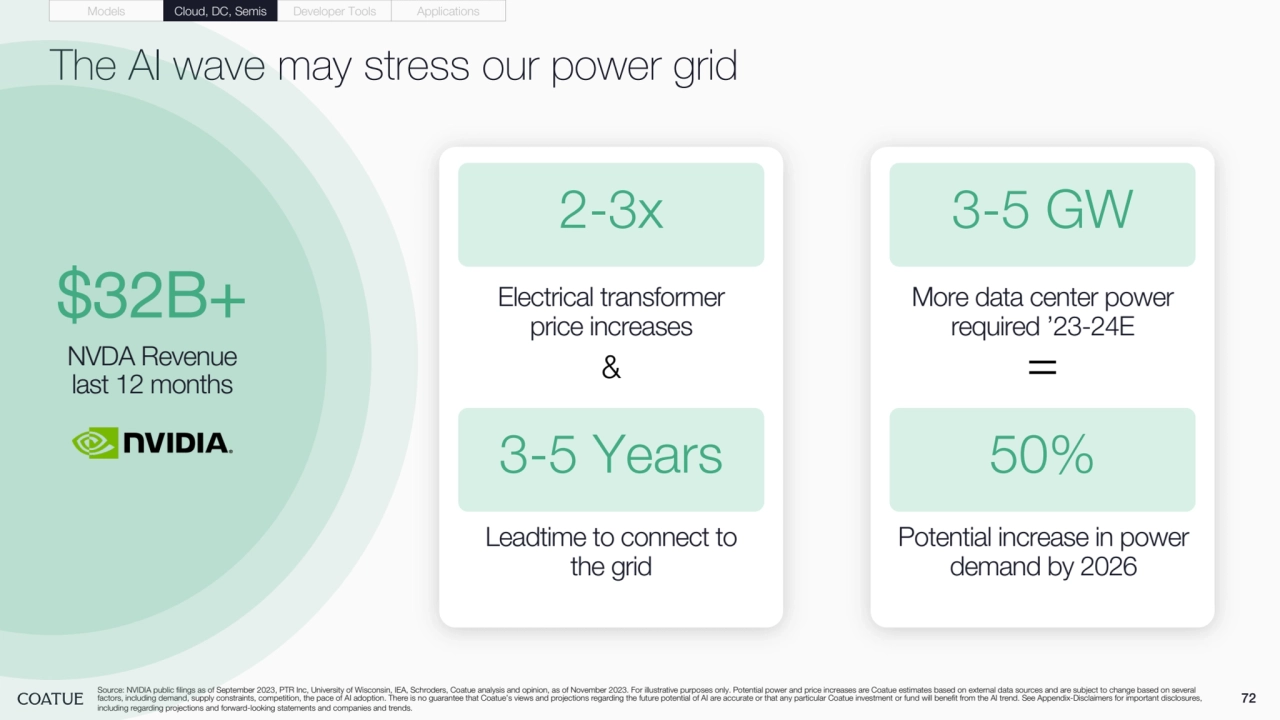 72
The AI wave may stress our power grid
Source: NVIDIA public filings as of September 2023, PTR Inc, University of Wisconsin, IEA, Schroders, Coatue analysis and opinion, as of November 2023. For illustrative purposes only. Potential power and price increases are Coatue estimates based on external data sources and are subject to change based on several 
factors, including demand, supply constraints, competition, the pace of AI adoption. There is no guarantee that Coatue’s views and projections regarding the future potential of AI are accurate or that any particular Coatue investment or fund will benefit from the AI trend. See Appendix-Disclaimers for important disclosures, 
including regarding projections and forward-looking statements and companies and trends.
$32B+
NVDA Revenue
last 12 months
More data center power 
required ’23-24E
&
3-5 GW
50%
2-3x
3-5 Years
Electrical transformer 
price increases
Potential increase in power 
demand by 2026
Leadtime to connect to 
the grid
=
Models Cloud, DC, Semis Developer Tools Applications