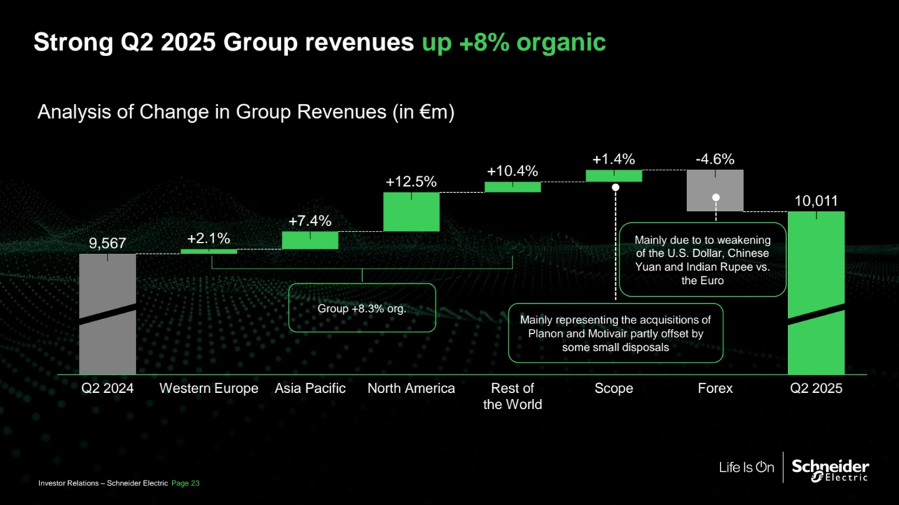 Strong Q2 2025 Group revenues up +8% organic 
Analysis of Change in Group Revenues (in €m)
Forex Q2 2025
-4.6%
Scope
+1.4%
Rest of 
the World
+10.4%
North America
+12.5%
Asia Pacific
+7.4%
Western Europe
+2.1%
Q2 2024
10,011
9,567
Group +8.3% org.
Mainly representing the acquisitions of 
Planon and Motivair partly offset by 
some small disposals
Mainly due to to weakening 
of the U.S. Dollar, Chinese 
Yuan and Indian Rupee vs. 
the Euro
Investor Relations – Schneider Electric Page 23