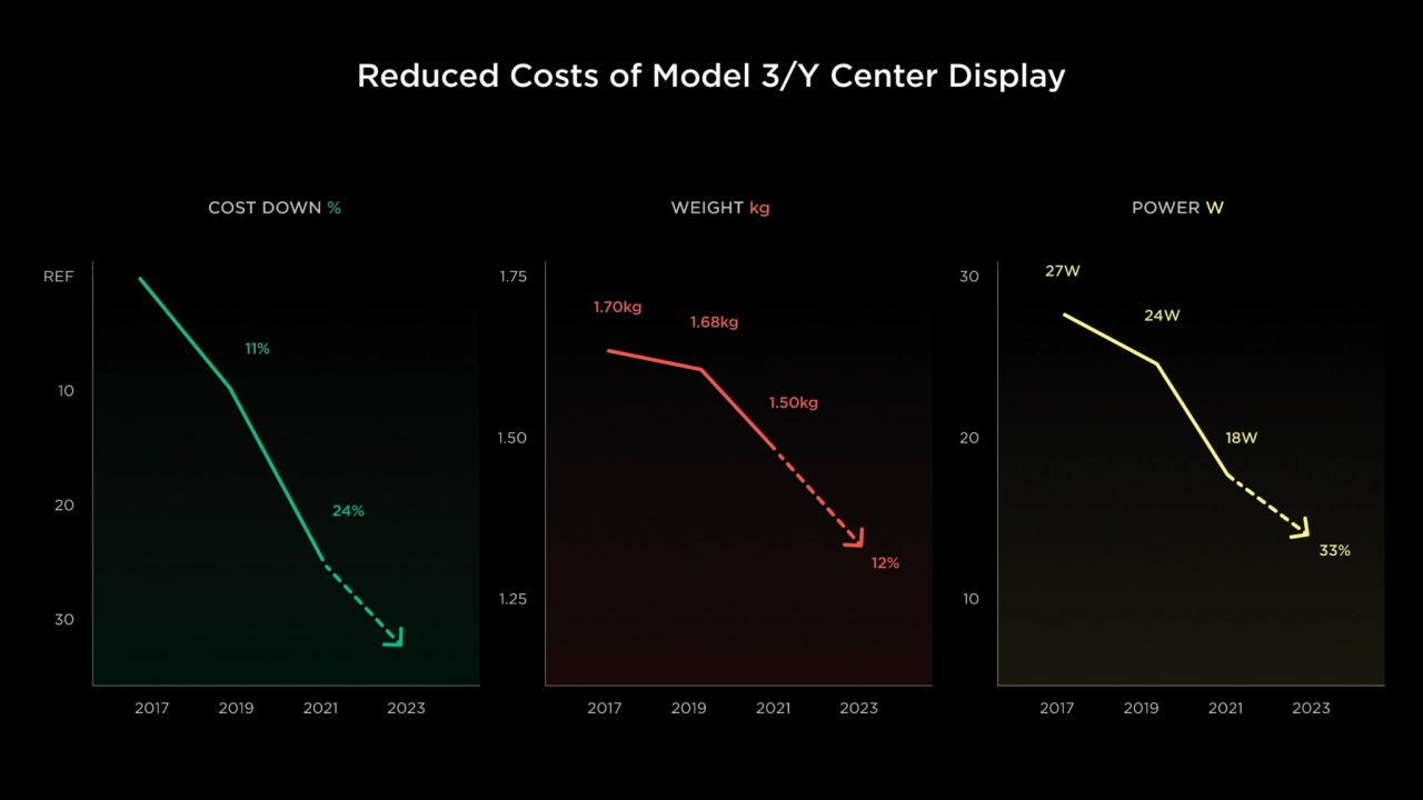 Reduced Costs of Model 3/Y Center Display