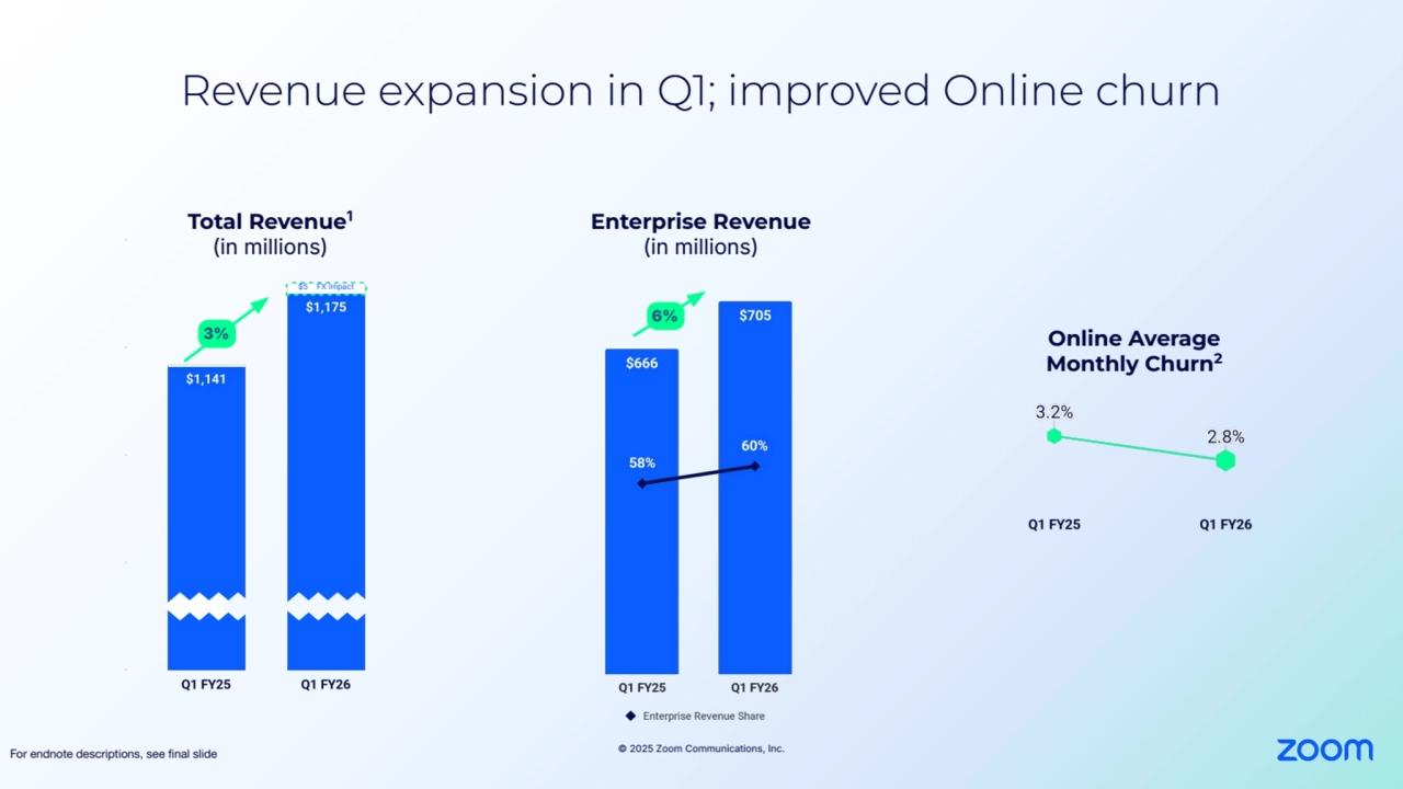 © 2025 Zoom Communications, Inc.
Revenue expansion in Q1; improved Online churn 
Enterprise Revenue
(in millions)
Total Revenue1
(in millions)
Online Average 
Monthly Churn2
For endnote descriptions, see final slide 
6%
$5 FX Impact
3%