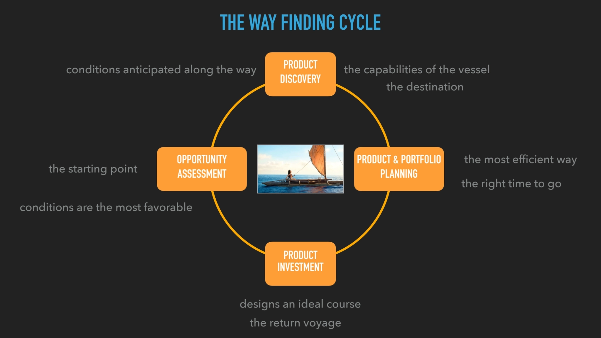 OPPORTUNITY 
ASSESSMENT
PRODUCT 
INVESTMENT
PRODUCT 
DISCOVERY
PRODUCT & PORTFOLIO 
PLANNING…