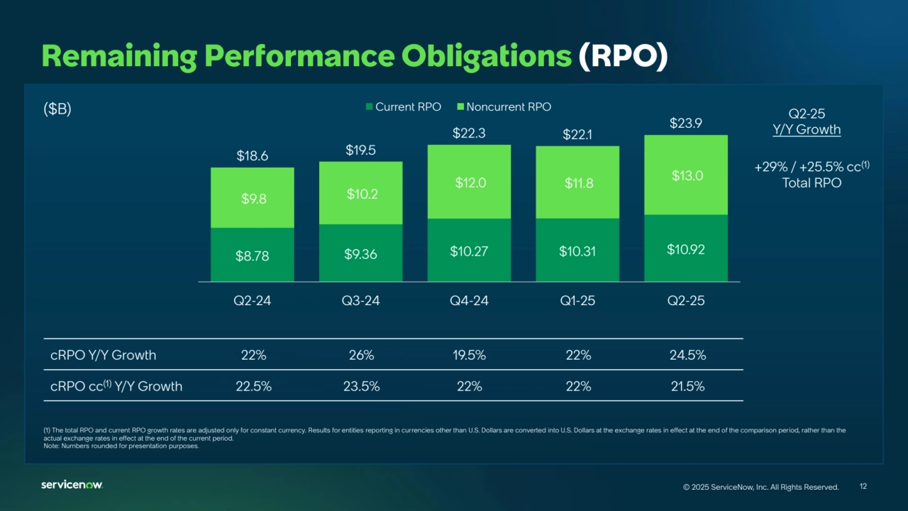 12
© 2025 ServiceNow, Inc. All Rights Reserved. 12
© 2025 ServiceNow, Inc. All Rights Reserved.
Remaining Performance Obligations (RPO)
$8.78 $9.36 $10.27 $10.31 $10.92
$9.8 $10.2 
$12.0 $11.8 $13.0 
$18.6 $19.5
$22.3 $22.1
$23.9
Q2-24 Q3-24 Q4-24 Q1-25 Q2-25
Current RPO Noncurrent RPO
(1) The total RPO and current RPO growth rates are adjusted only for constant currency. Results for entities reporting in currencies other than U.S. Dollars are converted into U.S. Dollars at the exchange rates in effect at the end of the comparison period, rather than the 
actual exchange rates in effect at the end of the current period.
Note: Numbers rounded for presentation purposes.
($B)
cRPO Y/Y Growth 22% 26% 19.5% 22% 24.5%
cRPO cc(1) Y/Y Growth 22.5% 23.5% 22% 22% 21.5%
+29% / +25.5% cc(1)
Total RPO
Q2-25
Y/Y Growth