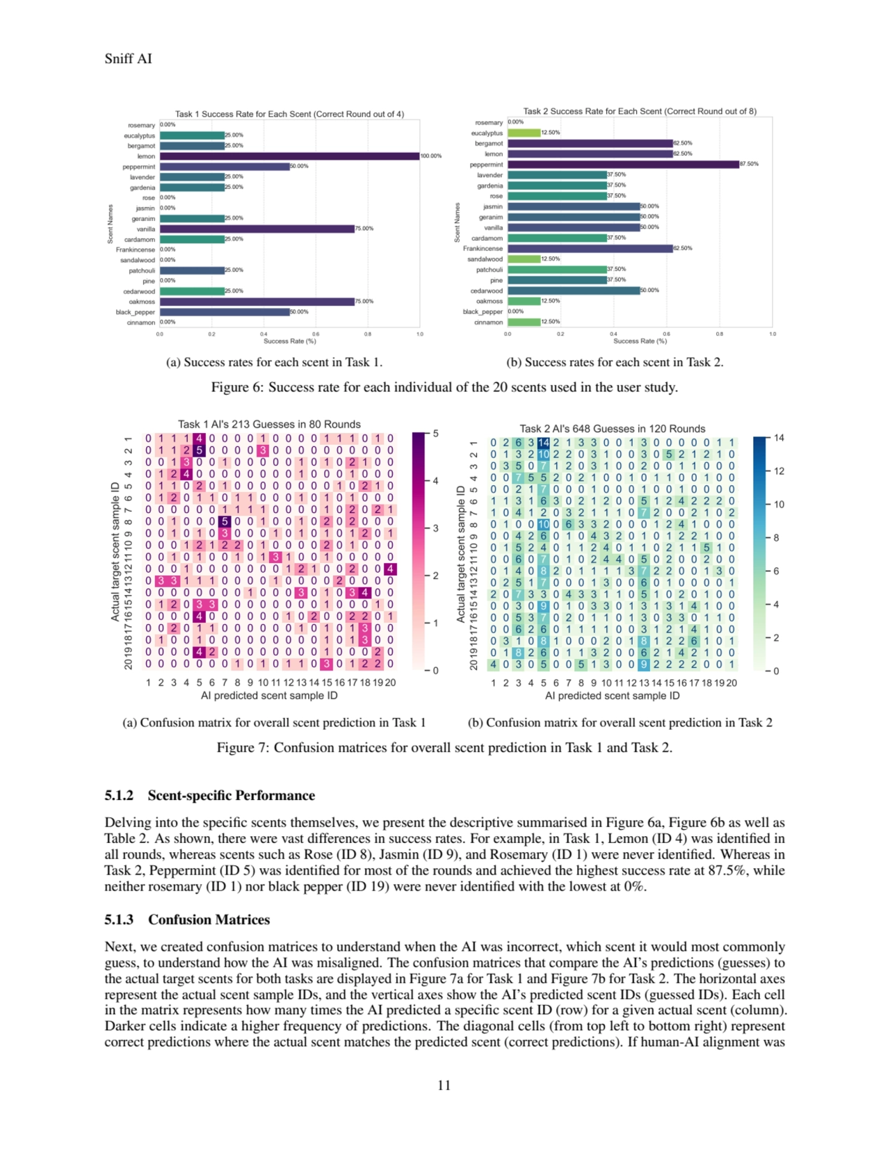 Sniff AI
(a) Success rates for each scent in Task 1. (b) Success rates for each scent in Task 2.
…