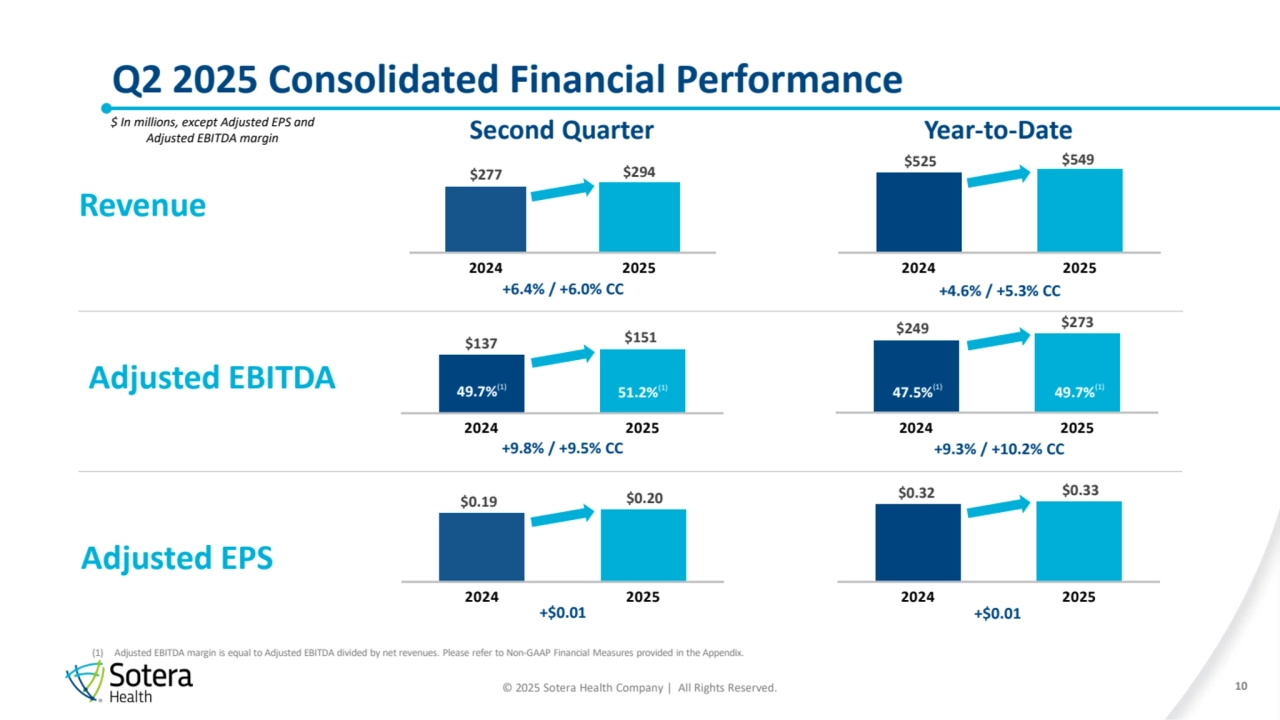 © 2025 Sotera Health Company | All Rights Reserved.
(1) Adjusted EBITDA margin is equal to Adjusted EBITDA divided by net revenues. Please refer to Non-GAAP Financial Measures provided in the Appendix.
$137 $151
2024 2025
$249 $273
2024 2025
+9.8% / +9.5% CC +9.3% / +10.2% CC
$0.19 $0.20
2024 2025
+$0.01
$0.32 $0.33
2024 2025
+$0.01
Revenue
Adjusted EBITDA
$ In millions, except Adjusted EPS and 
Adjusted EBITDA margin
Q2 2025 Consolidated Financial Performance
10
Adjusted EPS
Second Quarter
49.7%(1)
51.2%(1)
Year-to-Date
47.5%(1) 49.7%(1)
$277 $294
2024 2025
$525 $549
2024 2025
+6.4% / +6.0% CC +4.6% / +5.3% CC
10