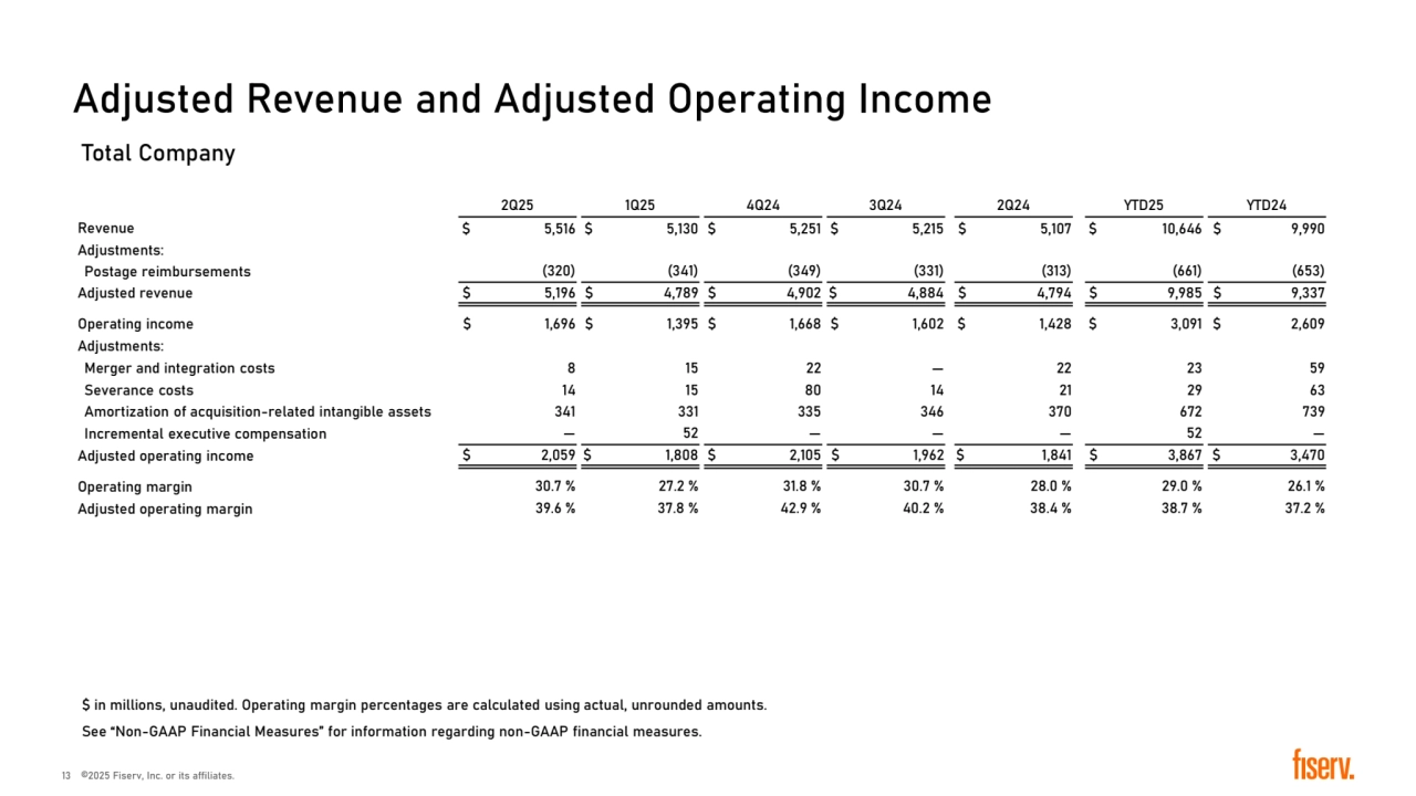 Adjusted Revenue and Adjusted Operating Income
Total Company
� in millions, unaudited. Operating margin percentages are calculated using actual, unrounded amounts.
See “Non-GAAP Financial Measures” for information regarding non-GAAP financial measures.
2Q25 1Q25 4Q24 3Q24 2Q24 YTD25 YTD24
Revenue � 5,516 � 5,130 � 5,251 � 5,215 � 5,107 � 10,646 � 9,990
Adjustments:
Postage reimbursements (320) (341) (349) (331) (313) (661) (653)
Adjusted revenue � 5,196 � 4,789 � 4,902 � 4,884 � 4,794 � 9,985 � 9,337
Operating income � 1,696 � 1,395 � 1,668 � 1,602 � 1,428 � 3,091 � 2,609
Adjustments:
Merger and integration costs 8 15 22 — 22 23 59
Severance costs 14 15 80 14 21 29 63
Amortization of acquisition-related intangible assets 341 331 335 346 370 672 739
Incremental executive compensation — 52 — — — 52 —
Adjusted operating income � 2,059 � 1,808 � 2,105 � 1,962 � 1,841 � 3,867 � 3,470
Operating margin 30.7 % 27.2 % 31.8 % 30.7 % 28.0 % 29.0 % 26.1 %
Adjusted operating margin 39.6 % 37.8 % 42.9 % 40.2 % 38.4 % 38.7 % 37.2 %