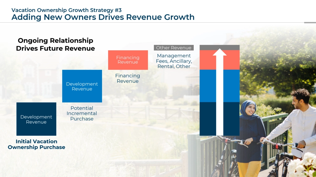 Vacation Ownership Growth Strategy #3
Adding New Owners Drives Revenue Growth
23
Initial Vacation
Ownership Purchase
Potential
Incremental 
Purchase
Development 
Revenue
Financing 
Revenue
Financing 
Revenue
Management 
Fees, Ancillary, 
Rental, Other
Other Revenue
Development 
Revenue
Ongoing Relationship 
Drives Future Revenue