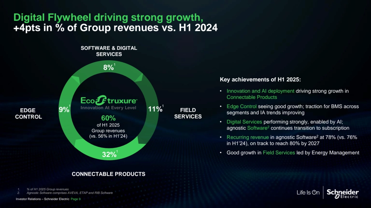 Digital Flywheel driving strong growth, 
+4pts in % of Group revenues vs. H1 2024
FIELD
SERVICES
EDGE
CONTROL
SOFTWARE & DIGITAL 
SERVICES
CONNECTABLE PRODUCTS
8%
Key achievements of H1 2025:
• Innovation and AI deployment driving strong growth in 
Connectable Products
• Edge Control seeing good growth; traction for BMS across 
segments and IA trends improving
• Digital Services performing strongly, enabled by AI; 
agnostic Software2 continues transition to subscription
• Recurring revenue in agnostic Software2 at 78% (vs. 76% 
in H1’24), on track to reach 80% by 2027
• Good growth in Field Services led by Energy Management
60%
of H1 2025
Group revenues
(vs. 56% in H1’24)
11%
32%
9%
Investor Relations – Schneider Electric Page 9
1. % of H1 2025 Group revenues
2. Agnostic Software comprises AVEVA, ETAP and RIB Software
1
1
1
1