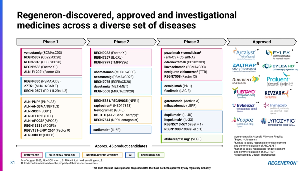 31
Regeneron-discovered, approved and investigational 
medicines across a diverse set of diseases
As of August 2025; ALN-SOD is on U.S. FDA clinical hold, enrolling ex-U.S.
All trademarks mentioned are the property of their respective owners.
REGN4336 (PSMAxCD3) 
27T51 (MUC16 CAR-T)
REGN10597 (PD-1-IL2Ra-IL2)
vonsetamig (BCMAxCD3)
REGN5837 (CD22xCD28)
REGN7945 (CD38xCD28)
REGN9533 (Factor XII)
ALN-F1202‡(Factor XII)
ALN-PNP‡ (PNPLA3)
ALN-ANG3‡(ANGPTL3)
ALN-SOD‡(SOD1)
ALN-HTT02‡(HTT)
ALN-APOC3‡(APOC3)
REGN13335 (PDGFβ)
REGV131-LNP1265#(Factor 9)
ALN-CIDEB‡(CIDEB)
ubamatamab (MUC16xCD3)
nezastomig (PSMAxCD28)
REGN7075 (EGFRxCD28)
davutamig (METxMET) 
REGN5668 (MUC16xCD28)
REGN9933 (Factor XI)
REGN7257 (IL-2Rγ) 
REGN7999 (TMPRSS6)
REGN5381/REGN9035 (NPR1)
rapirosiran‡(HSD17B13)
trevogrumab (GDF8)
DB-OTO (AAV Gene Therapy)Δ
REGN7544 (NPR1 antagonist)
sarilumab* (IL-6R)
Approx. 45 product candidates
Agreement with: *Sanofi; ‡Alnylam; #Intellia; 
°Bayer, **Ultragenyx 
†Kiniksa is solely responsible for development 
and commercialization of ARCALYST 
§Sanofi is solely responsible for development 
and commercialization of ZALTRAP
ΔDiscovered by Decibel Therapeutics
Phase 1 Phase 2 Phase 3 Approved
This slide contains investigational drug candidates that have not been approved by any regulatory authority.
aflibercept 8 mg° (VEGF)
dupilumab* (IL-4R)
itepekimab* (IL-33)
REGN5713-5715 (Bet v 1)
REGN1908-1909 (Fel d 1)
cemiplimab (PD-1)
fianlimab (LAG-3)
pozelimab + cemdisiran‡ 
(anti-C5 + C5 siRNA)
odronextamab (CD20xCD3)
linvoseltamab (BCMAxCD3)
nexiguran ziclumeran#(TTR)
REGN7508 (Factor XI)
garetosmab (Activin A)
mibavademab (LEPR) 
HEMATOLOGY SOLID ORGAN ONCOLOGY INTERNAL/GENETIC MEDICINES I&I OPHTHALMOLOGY
†
§
°
°
*
*
**