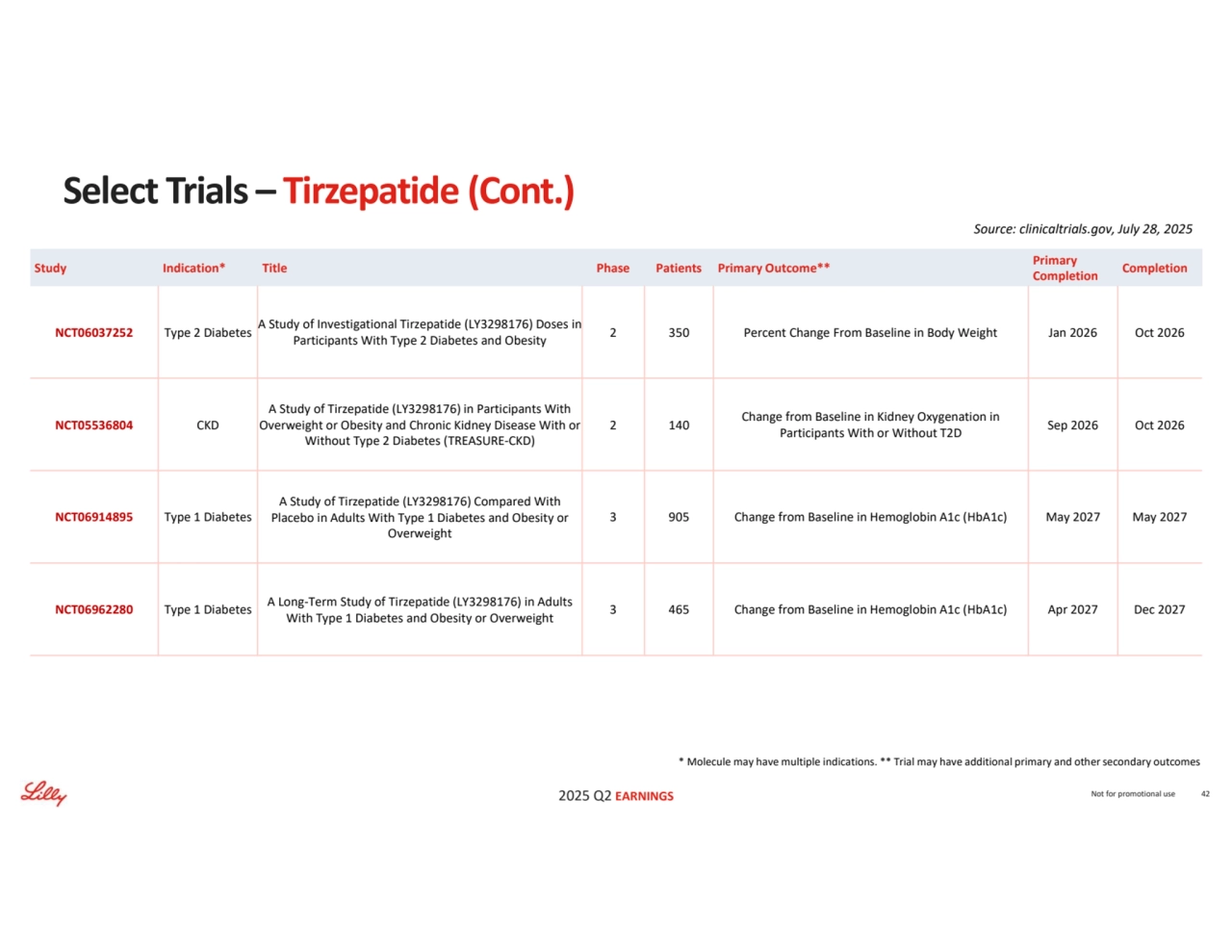 2025 Q2 EARNINGS
* Molecule may have multiple indications. ** Trial may have additional primary and other secondary outcomes
Source: clinicaltrials.gov, July 28, 2025
Not for promotional use 42
Select Trials – Tirzepatide (Cont.)
Completion Primary 
Completion Study Indication* Title Phase Patients Primary Outcome**
2 350 Percent Change From Baseline in Body Weight Jan 2026 Oct 2026 A Study of Investigational Tirzepatide (LY3298176) Doses in 
Participants With Type 2 Diabetes and Obesity NCT06037252 Type 2 Diabetes
Sep 2026 Oct 2026 Change from Baseline in Kidney Oxygenation in 
Participants With or Without T2D 2 140
A Study of Tirzepatide (LY3298176) in Participants With 
Overweight or Obesity and Chronic Kidney Disease With or 
Without Type 2 Diabetes (TREASURE-CKD)
NCT05536804 CKD
3 905 Change from Baseline in Hemoglobin A1c (HbA1c) May 2027 May 2027
A Study of Tirzepatide (LY3298176) Compared With 
Placebo in Adults With Type 1 Diabetes and Obesity or 
Overweight 
NCT06914895 Type 1 Diabetes
3 465 Change from Baseline in Hemoglobin A1c (HbA1c) Apr 2027 Dec 2027 A Long-Term Study of Tirzepatide (LY3298176) in Adults 
With Type 1 Diabetes and Obesity or Overweight NCT06962280 Type 1 Diabetes