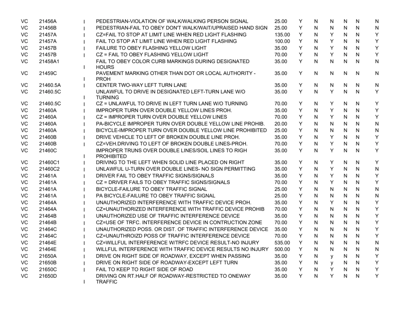 VC 21456A I PEDESTRIAN-VIOLATION OF WALK/WALKING PERSON SIGNAL 25.00 Y N N N N N
VC 21456B I PEDES…