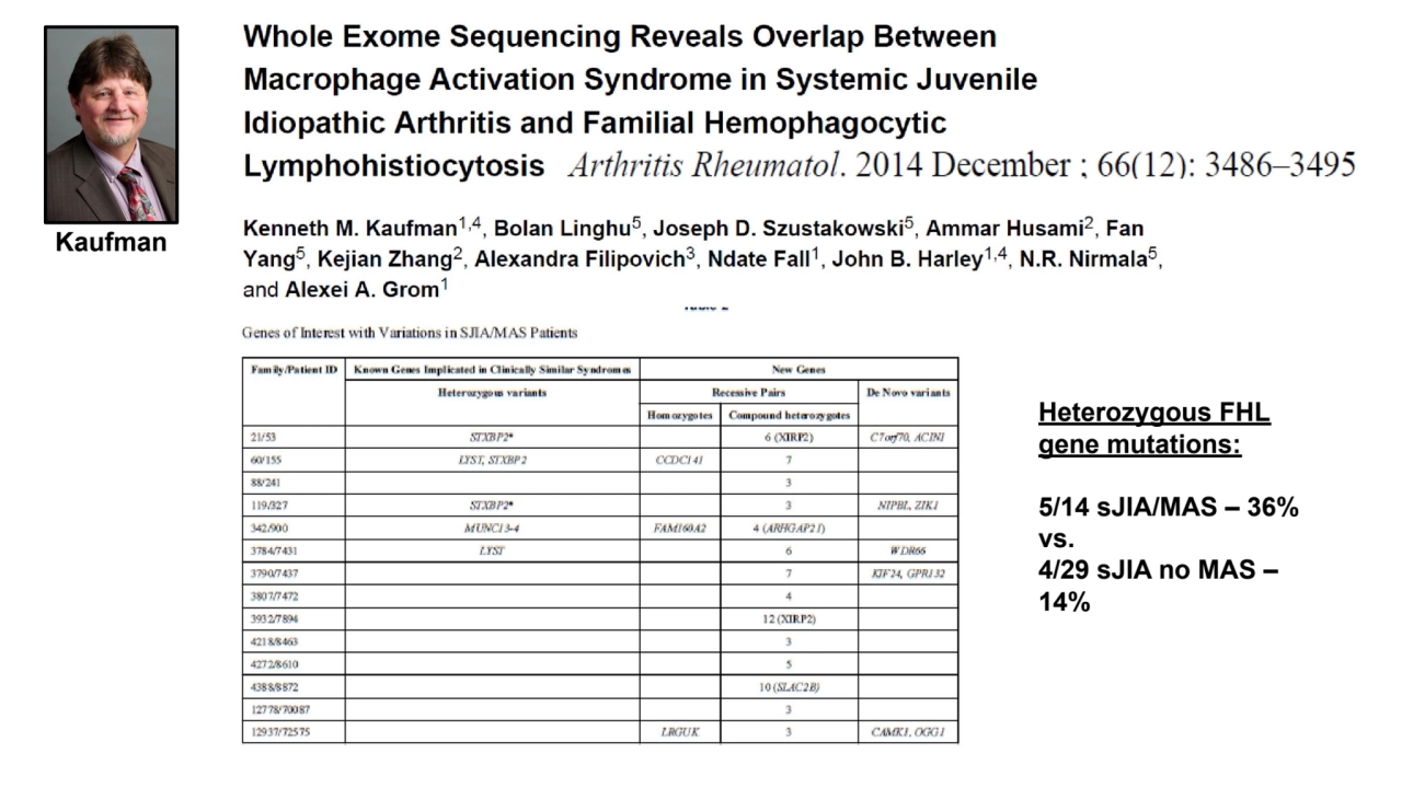 Heterozygous FHL
gene mutations:
5/14 sJIA/MAS – 36%
vs.
4/29 sJIA no MAS – 
14%
Kaufman