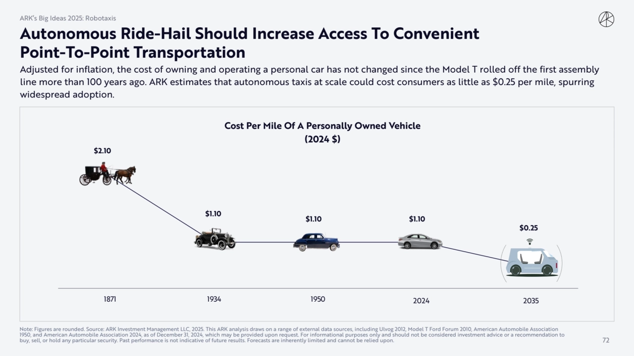 $2.10
$1.10 $1.10 $1.10
$0.25
1871 1934 1950 2016 2021
Cost Per Mile Of A Personally Owned Vehi…