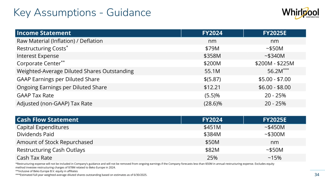 Whirlpool Corporation Confidential
Key Assumptions - Guidance
34
Income Statement FY2024 FY2025E
Raw Material (Inflation) / Deflation nm nm
Restructuring Costs* $79M ~$50M
Interest Expense $358M ~$340M
Corporate Center** $200M $200M - $225M
Weighted-Average Diluted Shares Outstanding 55.1M 56.2M***
GAAP Earnings per Diluted Share $(5.87) $5.00 - $7.00
Ongoing Earnings per Diluted Share $12.21 $6.00 - $8.00
GAAP Tax Rate (5.5)% 20 - 25%
Adjusted (non-GAAP) Tax Rate (28.6)% 20 - 25%
Cash Flow Statement FY2024 FY2025E
Capital Expenditures $451M ~$450M
Dividends Paid $384M ~$300M
Amount of Stock Repurchased $50M nm
Restructuring Cash Outlays $82M ~$50M
Cash Tax Rate 25% ~15%
*Restructuring expense will not be included in Company’s guidance and will not be removed from ongoing earnings if the Company forecasts less than $50M in annual restructuring expense. Excludes equity 
method investee restructuring charges of $78M related to Beko Europe in 2024.
**Inclusive of Beko Europe B.V. equity in affiliates
***Estimated full-year weighted-average diluted shares outstanding based on estimates as of 6/30/2025.