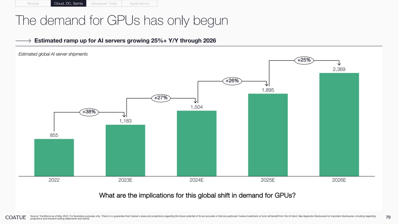 The demand for GPUs has only begun
70 Source: Trendforce as of May 2023. For illustrative purposes only. There is no guarantee that Coatue’s views and projections regarding the future potential of AI are accurate or that any particular Coatue investment or fund will benefit from the AI trend. See Appendix-Disclosures for important disclosures, including regarding 
projections and forward-looking statements and trends.
Estimated ramp up for AI servers growing 25%+ Y/Y through 2026
Estimated global AI server shipments
855
1,183
1,504
1,895
2,369
2022 2023E 2024E 2025E 2026E
+38%
+27%
+26%
+25%
What are the implications for this global shift in demand for GPUs?
Models Cloud, DC, Semis Developer Tools Applications