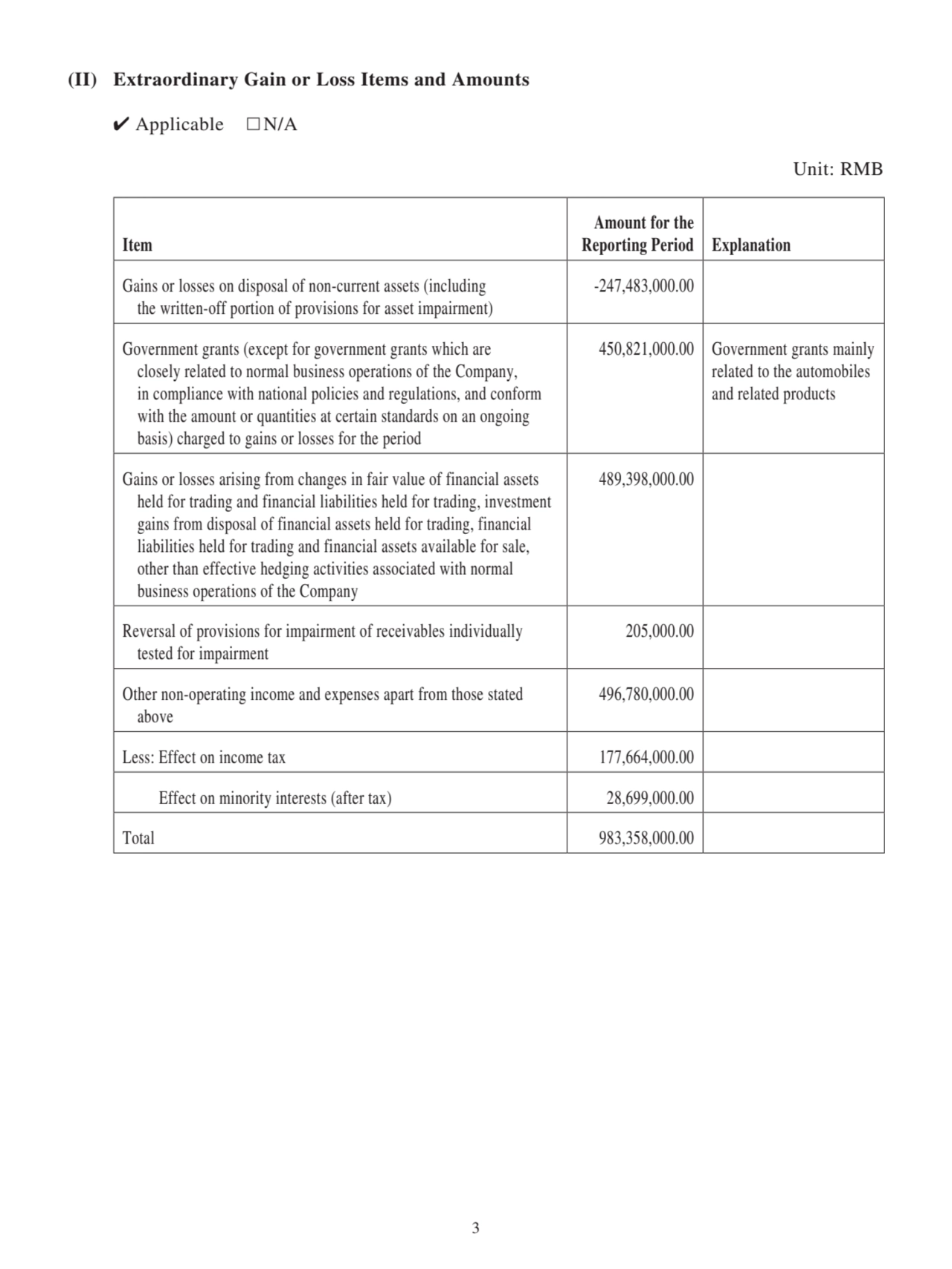 (II) Extraordinary Gain or Loss Items and Amounts
✔ Applicable □N/A
Unit: RMB
Item
Amount for the
Reporting Period Explanation
Gains or losses on disposal of non-current assets (including 
 the written-off portion of provisions for asset impairment)
-247,483,000.00
Government grants (except for government grants which are 
 closely related to normal business operations of the Company, 
 in compliance with national policies and regulations, and conform 
 with the amount or quantities at certain standards on an ongoing 
 basis) charged to gains or losses for the period
450,821,000.00 Government grants mainly 
related to the automobiles 
and related products
Gains or losses arising from changes in fair value of financial assets 
 held for trading and financial liabilities held for trading, investment 
 gains from disposal of financial assets held for trading, financial 
 liabilities held for trading and financial assets available for sale, 
 other than effective hedging activities associated with normal 
 business operations of the Company
489,398,000.00
Reversal of provisions for impairment of receivables individually 
 tested for impairment
205,000.00
Other non-operating income and expenses apart from those stated 
 above
496,780,000.00
Less: Effect on income tax 177,664,000.00
 Effect on minority interests (after tax) 28,699,000.00
Total 983,358,000.00
3