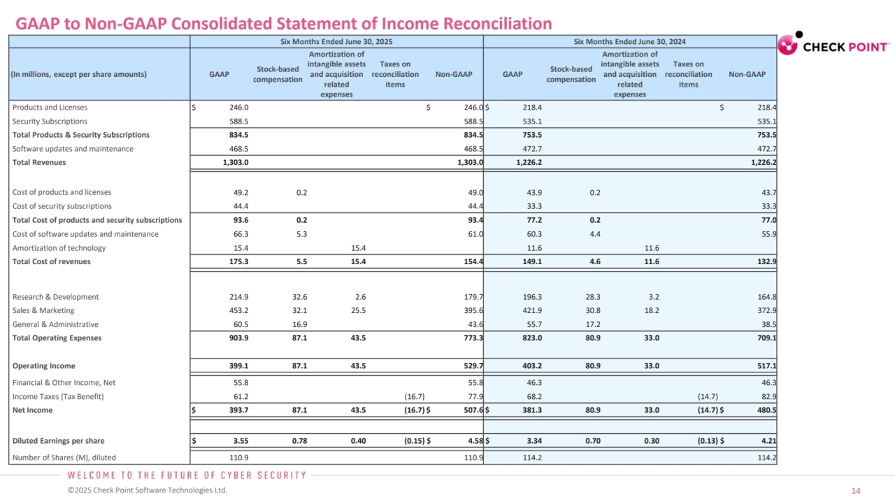 ©2025 Check Point Software Technologies Ltd. 14
GAAP to Non-GAAP Consolidated Statement of Income Reconciliation
Six Months Ended June 30, 2025 Six Months Ended June 30, 2024
(In millions, except per share amounts) GAAP Stock-based
compensation
Amortization of
intangible assets
and acquisition
related
expenses
Taxes on
reconciliation
items
Non-GAAP GAAP Stock-based
compensation
Amortization of
intangible assets
and acquisition
related
expenses
Taxes on
reconciliation
items
Non-GAAP
Products and Licenses $ 246.0 $ 246.0 $ 218.4 $ 218.4
Security Subscriptions 588.5 588.5 535.1 535.1
Total Products & Security Subscriptions 834.5 834.5 753.5 753.5
Software updates and maintenance 468.5 468.5 472.7 472.7
Total Revenues 1,303.0 1,303.0 1,226.2 1,226.2
Cost of products and licenses 49.2 0.2 49.0 43.9 0.2 43.7
Cost of security subscriptions 44.4 44.4 33.3 33.3
Total Cost of products and security subscriptions 93.6 0.2 93.4 77.2 0.2 77.0
Cost of software updates and maintenance 66.3 5.3 61.0 60.3 4.4 55.9
Amortization of technology 15.4 15.4 11.6 11.6
Total Cost of revenues 175.3 5.5 15.4 154.4 149.1 4.6 11.6 132.9
Research & Development 214.9 32.6 2.6 179.7 196.3 28.3 3.2 164.8
Sales & Marketing 453.2 32.1 25.5 395.6 421.9 30.8 18.2 372.9
General & Administrative 60.5 16.9 43.6 55.7 17.2 38.5
Total Operating Expenses 903.9 87.1 43.5 773.3 823.0 80.9 33.0 709.1
Operating Income 399.1 87.1 43.5 529.7 403.2 80.9 33.0 517.1
Financial & Other Income, Net 55.8 55.8 46.3 46.3
Income Taxes (Tax Benefit) 61.2 (16.7) 77.9 68.2 (14.7) 82.9
Net Income $ 393.7 87.1 43.5 (16.7) $ 507.6 $ 381.3 80.9 33.0 (14.7) $ 480.5
Diluted Earnings per share $ 3.55 0.78 0.40 (0.15) $ 4.58 $ 3.34 0.70 0.30 (0.13) $ 4.21
Number of Shares (M), diluted 110.9 110.9 114.2 114.2