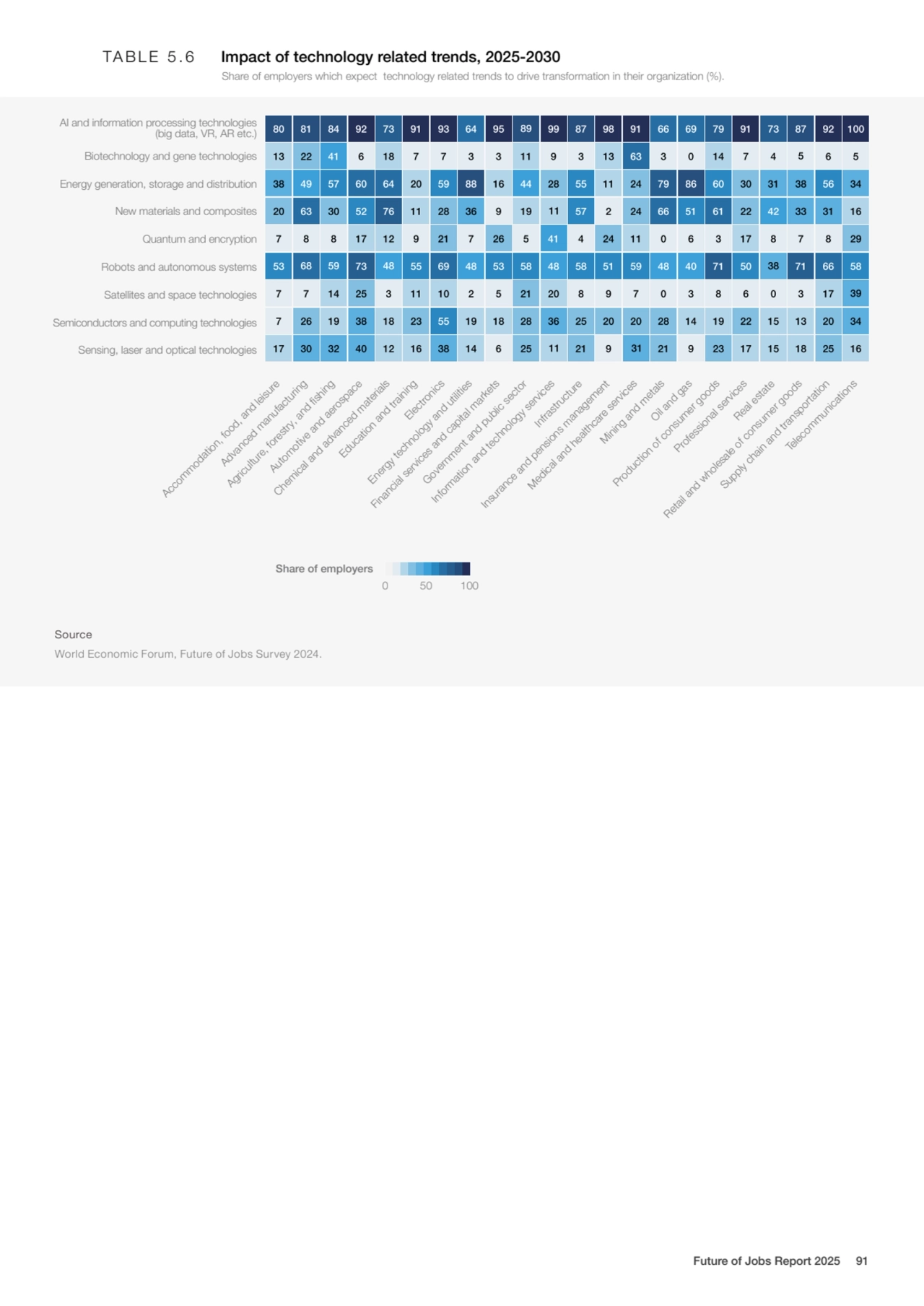 AI and information processing technologies 
(big data, VR, AR etc.)
Biotechnology and gene techno…