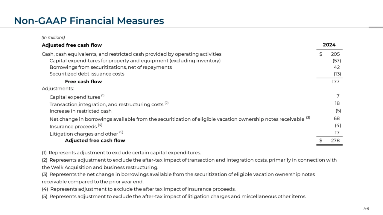 Non-GAAP Financial Measures
A-6
(In millions)
Adjusted free cash flow 2024
Cash, cash equivalents, and restricted cash provided by operating activities $ 205
Capital expenditures for property and equipment (excluding inventory) (57)
Borrowings from securitizations, net of repayments 4 2
Securitized debt issuance costs (13)
Free cash flow 177
Adjustments:
Capital expenditures (1) 7
Transaction,integration, and restructuring costs (2) 1 8
Increase in restricted cash (5)
68
Insurance proceeds (4) (4)
Litigation charges and other (5) 1 7
Adjusted free cash flow $ 278
(5) Represents adjustment to exclude the after-tax impact of litigation charges and miscellaneous other items.
Net change in borrowings available from the securitization of eligible vacation ownership notes receivable (3)
(1) Represents adjustment to exclude certain capital expenditures.
(2) Represents adjustment to exclude the after-tax impact of transaction and integration costs, primarily in connection with 
the Welk Acquisition and business restructuring.
(3) Represents the net change in borrowings available from the securitization of eligible vacation ownership notes 
receivable compared to the prior year end.
(4) Represents adjustment to exclude the after tax impact of insurance proceeds.