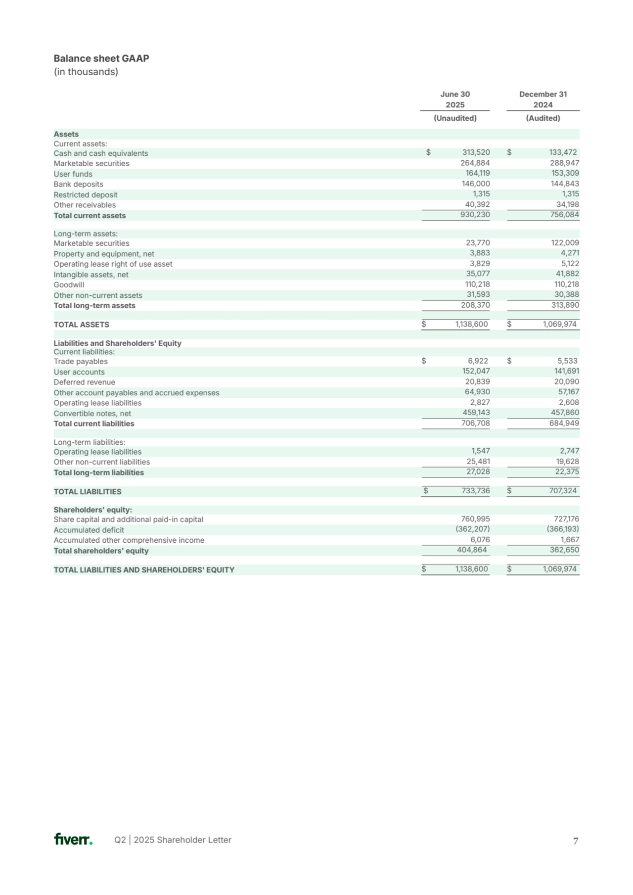 Q2 | 2025 Shareholder Letter 7
Assets
Current assets:
Cash and cash equivalents $ 313,520 $ 133,472
Marketable securities 264,884 288,947
User funds 164,119 153,309
Bank deposits 146,000 144,843
Restricted deposit 1,315 1,315
Other receivables 40,392 34,198
Total current assets 930,230 756,084
Long-term assets:
Marketable securities 23,770 122,009
Property and equipment, net 3,883 4,271
Operating lease right of use asset 3,829 5,122
Intangible assets, net 35,077 41,882
Goodwill 110,218 110,218
Other non-current assets 31,593 30,388
Total long-term assets 208,370 313,890
TOTAL ASSETS $ 1,138,600 $ 1,069,974
Liabilities and Shareholders' Equity
Current liabilities:
Trade payables $ 6,922 $ 5,533
User accounts 152,047 141,691
Deferred revenue 20,839 20,090
Other account payables and accrued expenses 64,930 57,167
Operating lease liabilities 2,827 2,608
Convertible notes, net 459,143 457,860
Total current liabilities 706,708 684,949
Long-term liabilities:
Operating lease liabilities 1,547 2,747
Other non-current liabilities 25,481 19,628
Total long-term liabilities 27,028 22,375
TOTAL LIABILITIES $ 733,736 $ 707,324
Shareholders' equity:
Share capital and additional paid-in capital 760,995 727,176
Accumulated deficit 362,207 366,193
Accumulated other comprehensive income 6,076 1,667
Total shareholders' equity 404,864 362,650
TOTAL LIABILITIES AND SHAREHOLDERS' EQUITY $ 1,138,600 $ 1,069,974
Balance sheet GAAP
(in thousands)
June 30 December 31 
2025 2024
Unaudited) Audited)