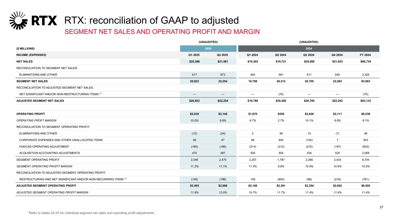 27
SEGMENT NET SALES AND OPERATING PROFIT AND MARGIN
(UNAUDITED) (UNAUDITED)
($ MILLIONS) 2025 2024
INCOME (EXPENSES) Q1 2025 Q2 2025 Q1 2024 Q2 2024 Q3 2024 Q4 2024 FY 2024
NET SALES $20,306 $21,581 $19,305 $19,721 $20,089 $21,623 $80,738
RECONCILIATION TO SEGMENT NET SALES:
ELIMINATIONS AND OTHER 617 673 483 591 611 640 2,325
SEGMENT NET SALES 20,923 22,254 19,788 20,312 20,700 22,263 83,063
RECONCILIATION TO ADJUSTED SEGMENT NET SALES:
NET SIGNIFICANT AND/OR NON-RESTRUCTURING ITEMS (1) — — — (70) — — (70)
ADJUSTED SEGMENT NET SALES $20,923 $22,254 $19,788 $20,382 $20,700 $22,263 $83,133
OPERATING PROFIT $2,035 $2,146 $1,870 $529 $2,028 $2,111 $6,538
OPERATING PROFT MARGIN 10.0% 9.9% 9.7% 2.7% 10.1% 9.8% 8.1%
RECONCILIATION TO SEGMENT OPERATING PROFIT:
ELIMINATIONS AND OTHER (12) (24) 5 36 14 (7) 48
CORPORATE EXPENSES AND OTHER UNALLOCATED ITEMS 38 47 96 930 (100) 7 933
FAS/CAS OPERATING ADJUSTMENT (185) (186) (214) (212) (210) (197) (833)
ACQUISITION ACCOUNTING ADJUSTMENTS 470 487 500 504 534 520 2,058
SEGMENT OPERATING PROFIT 2,346 2,470 2,257 1,787 2,266 2,434 8,744
SEGMENT OPERATING PROFIT MARGIN 11.2% 11.1% 11.4% 8.8% 10.9% 10.9% 10.5%
RECONCILIATION TO ADJUSTED SEGMENT OPERATING PROFIT:
RESTRUCTURING AND NET SIGNIFICANT AND/OR NON-RECURRING ITEMS (1) (149) (196) 149 (604) (88) (218) (761)
ADJUSTED SEGMENT OPERATING PROFIT $2,495 $2,666 $2,108 $2,391 $2,354 $2,652 $9,505
ADJUSTED SEGMENT OPERATING PROFIT MARGIN 11.9% 12.0% 10.7% 11.7% 11.4% 11.9% 11.4%
RTX: reconciliation of GAAP to adjusted
1 Refer to slides 22-24 for individual segment net sales and operating profit adjustments