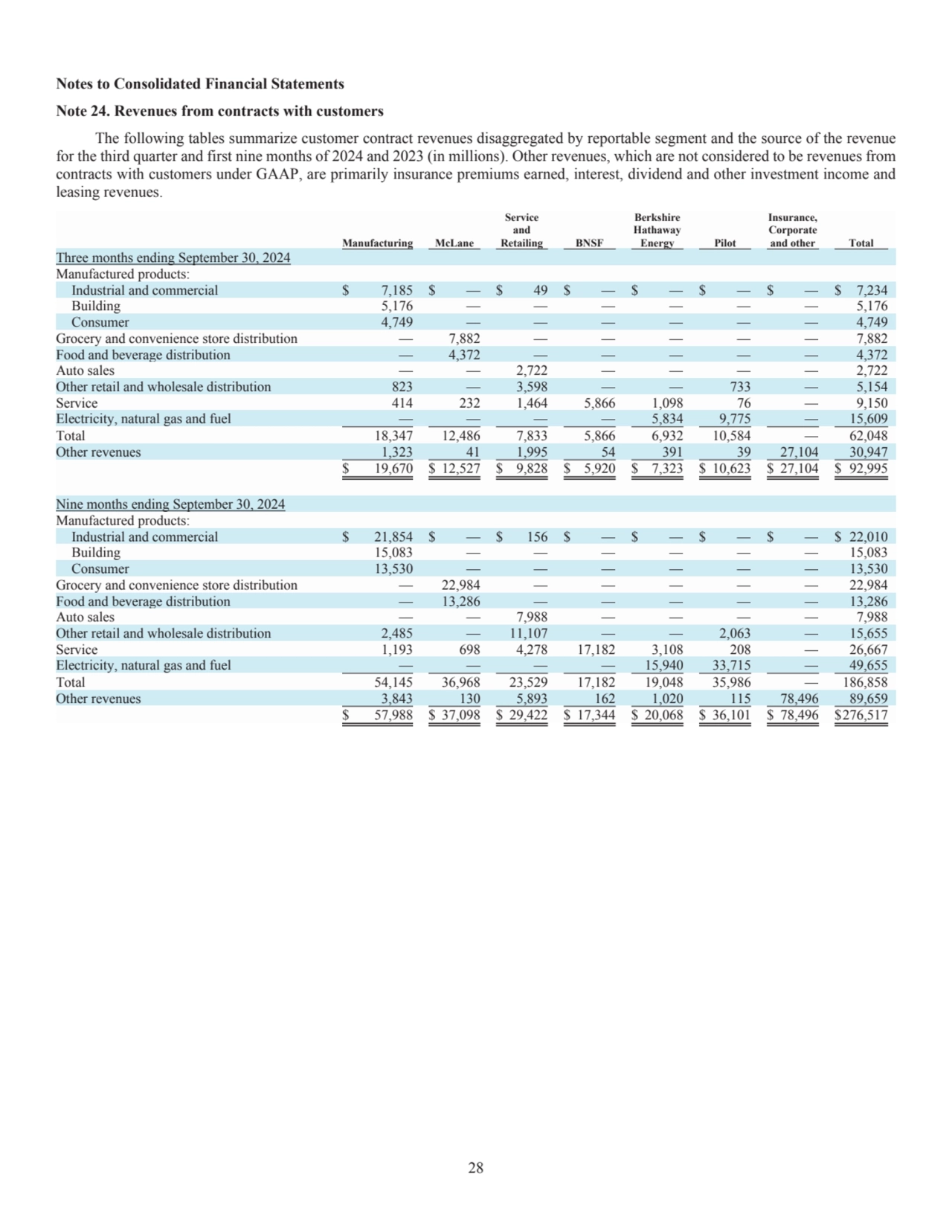 28
Notes to Consolidated Financial Statements 
Note 24. Revenues from contracts with customers 
…