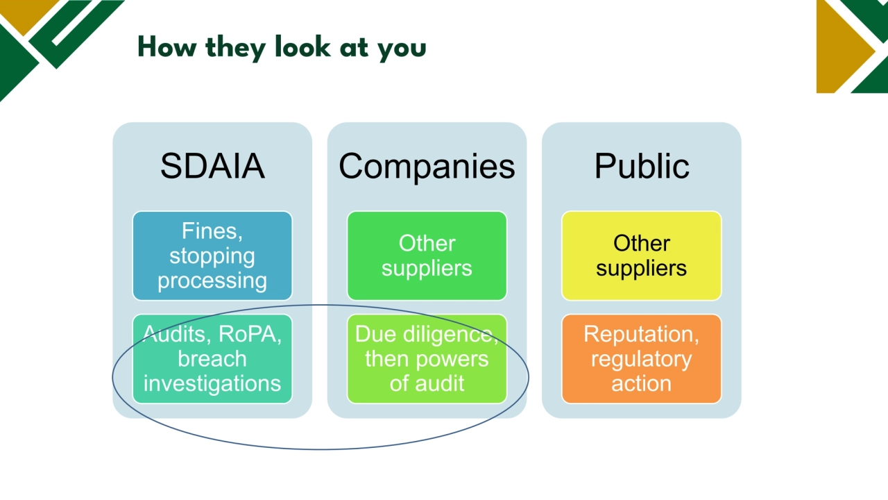 Legal basis
How they look at you
SDAIA
Fines,
stopping
processing
Audits, RoPA,
breach
investigations
Companies
Other
suppliers
Due diligence,
then powers
of audit
Public
Other
suppliers
Reputation,
regulatory
action