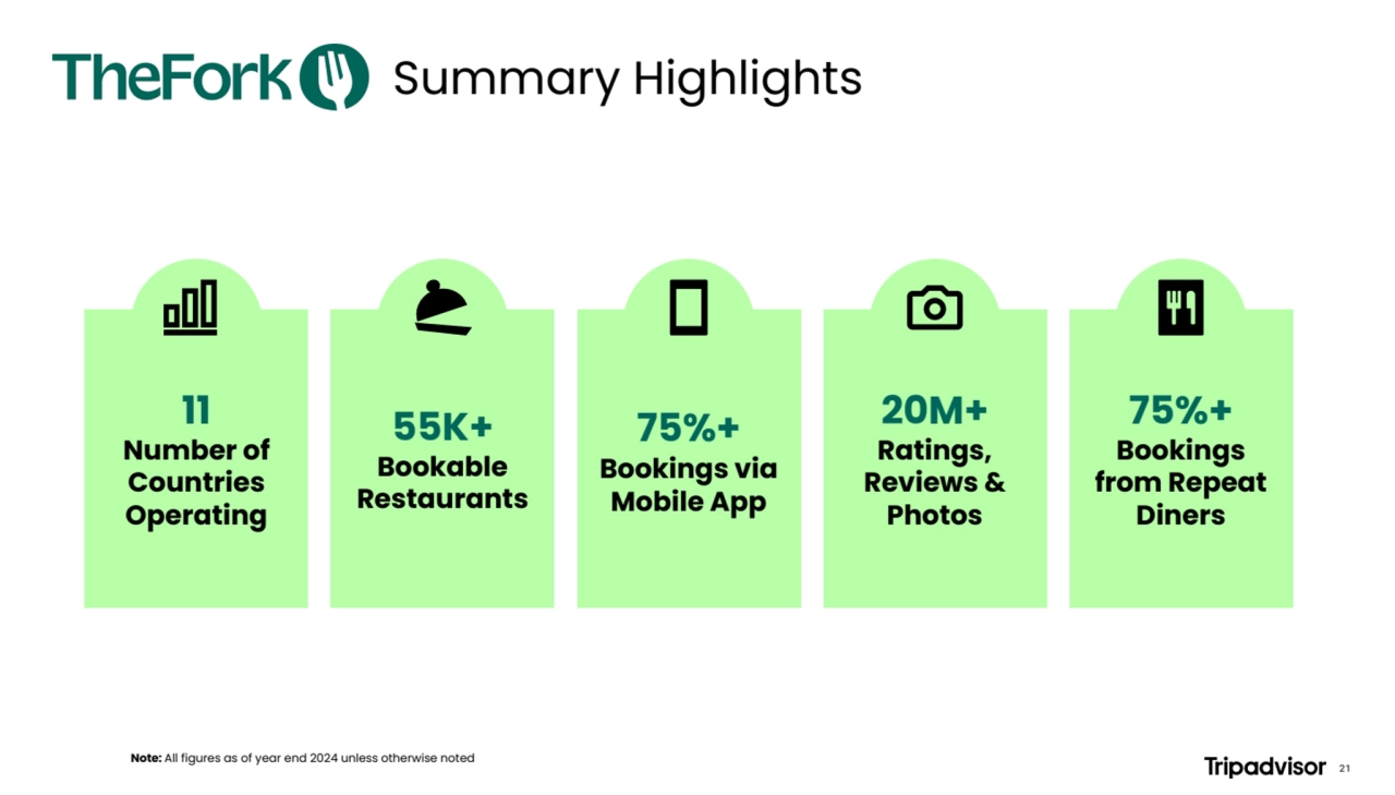Summary Highlights
Note: All figures as of year end 2024 unless otherwise noted
11
Number of
Countries
Operating
55K+
Bookable
Restaurants
20M+
Ratings,
Reviews &
Photos
75%+
Bookings via
Mobile App
75%+
Bookings
from Repeat
Diners
21