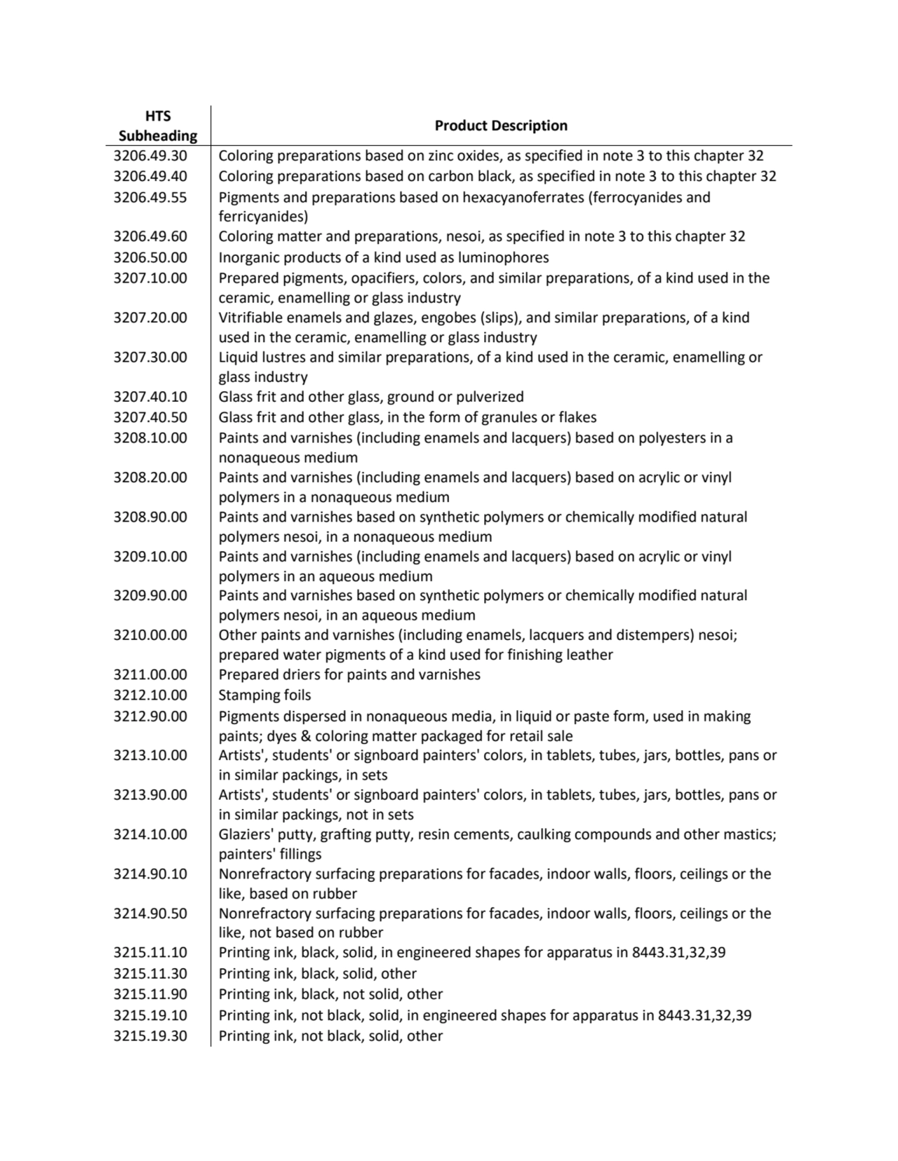 HTS 
Subheading Product Description
3206.49.30 Coloring preparations based on zinc oxides, as spe…