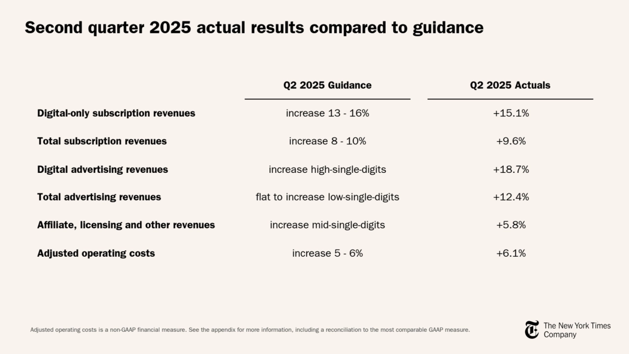 Adjusted operating costs is a non-GAAP financial measure. See the appendix for more information, including a reconciliation to the most comparable GAAP measure. 
Second quarter 2025 actual results compared to guidance
Q2 2025 Guidance Q2 2025 Actuals
Digital-only subscription revenues increase 13 - 16% +15.1%
Total subscription revenues increase 8 - 10% +9.6%
Digital advertising revenues increase high-single-digits +18.7%
Total advertising revenues flat to increase low-single-digits +12.4%
Affiliate, licensing and other revenues increase mid-single-digits +5.8%
Adjusted operating costs increase 5 - 6% +6.1%