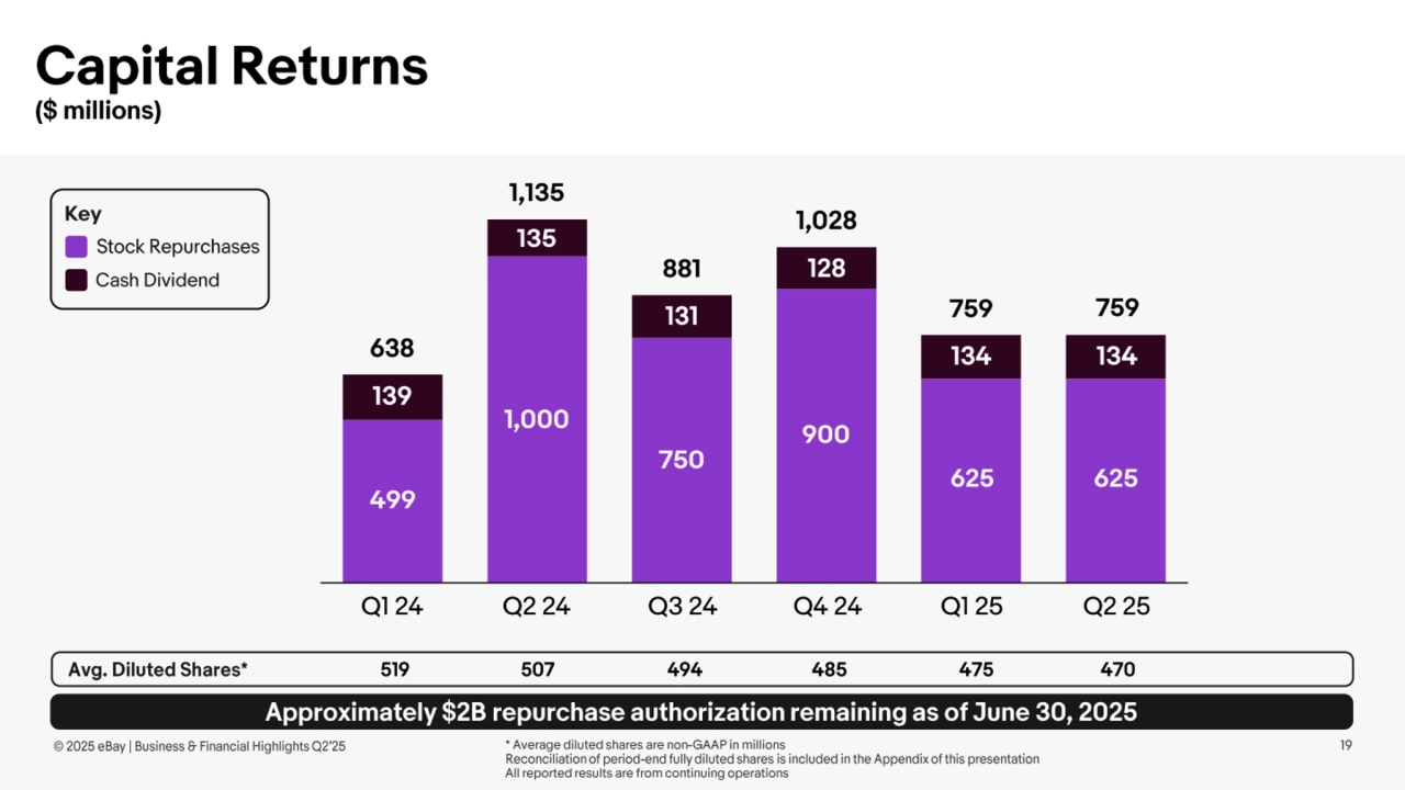 Ebay Q2 Earnings presentation - Page 19