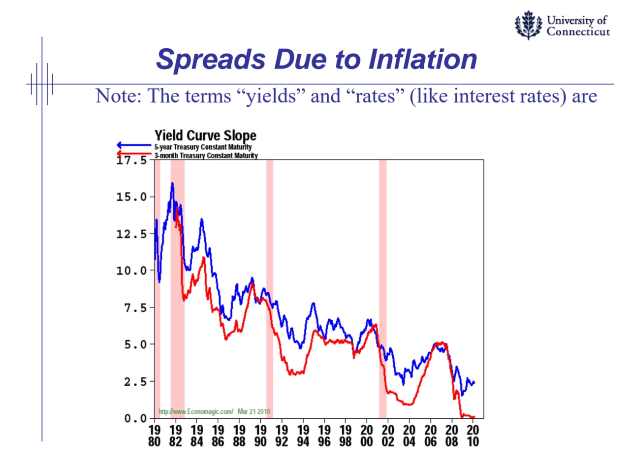 Spreads Due to Inflation
Note: The terms “yields” and “rates” (like interest rates) are 
used int…