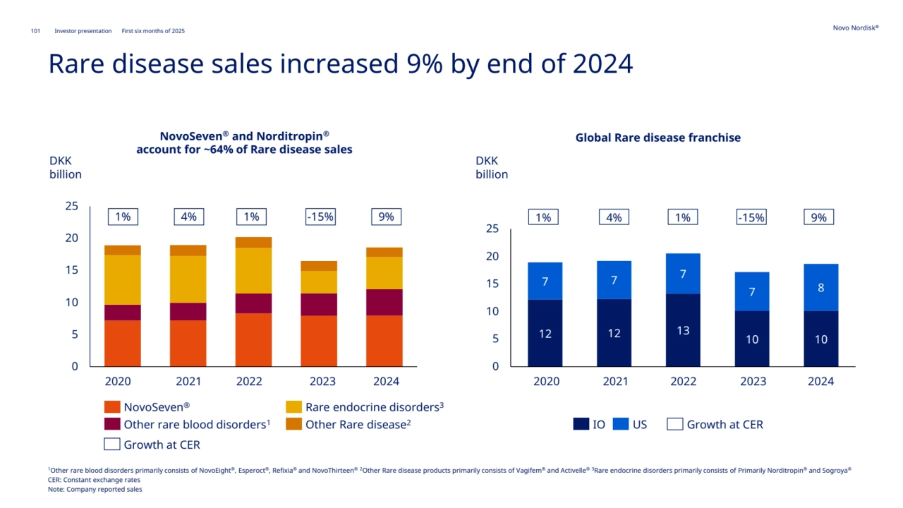 101 Novo Nordisk®
Investor presentation First six months of 2025
IO US
Rare disease sales increased 9% by end of 2024
1% 4% 1%
3%
6%
Growth at CER
12 12 13
10 10
7 7
7
7
8
0
5
10
15
20
25
2022
DKK
billion
2020 2021
-15%
2023
1Other rare blood disorders primarily consists of NovoEight®, Esperoct®, Refixia® and NovoThirteen® 2Other Rare disease products primarily consists of Vagifem® and Activelle® 3Rare endocrine disorders primarily consists of Primarily Norditropin® and Sogroya®
CER: Constant exchange rates
Note: Company reported sales
9%
2024
NovoSeven® and Norditropin®
account for ~64% of Rare disease sales
Global Rare disease franchise
0
5
10
15
20
25
2020 2021
DKK
billion
2022 2023
NovoSeven®
Other rare blood disorders1
Rare endocrine disorders3
Other Rare disease2
Growth at CER
1% 4% 1% -15%
2024
9%