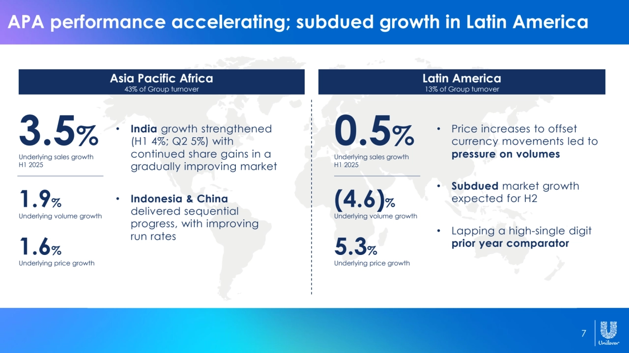 7
3.5%
Underlying sales growth
H1 2025
1.9%
Underlying volume growth
APA performance accelerating; subdued growth in Latin America
0.5%
Underlying sales growth
H1 2025
(4.6)%
Underlying volume growth
• India growth strengthened 
(H1 4%; Q2 5%) with 
continued share gains in a 
gradually improving market
• Indonesia & China 
delivered sequential 
progress, with improving 
run rates
• Price increases to offset 
currency movements led to 
pressure on volumes
• Subdued market growth 
expected for H2
• Lapping a high-single digit 
prior year comparator 1.6%
Underlying price growth
5.3%
Underlying price growth
Latin America
13% of Group turnover
Asia Pacific Africa
43% of Group turnover