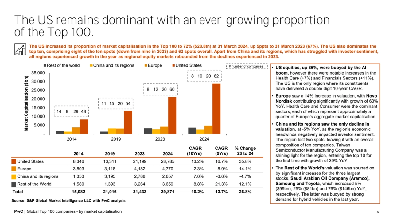 PwC | Global Top 100 companies - by market capitalisation
 -
 5,000
 10,000
 15,000
 20,000
 …