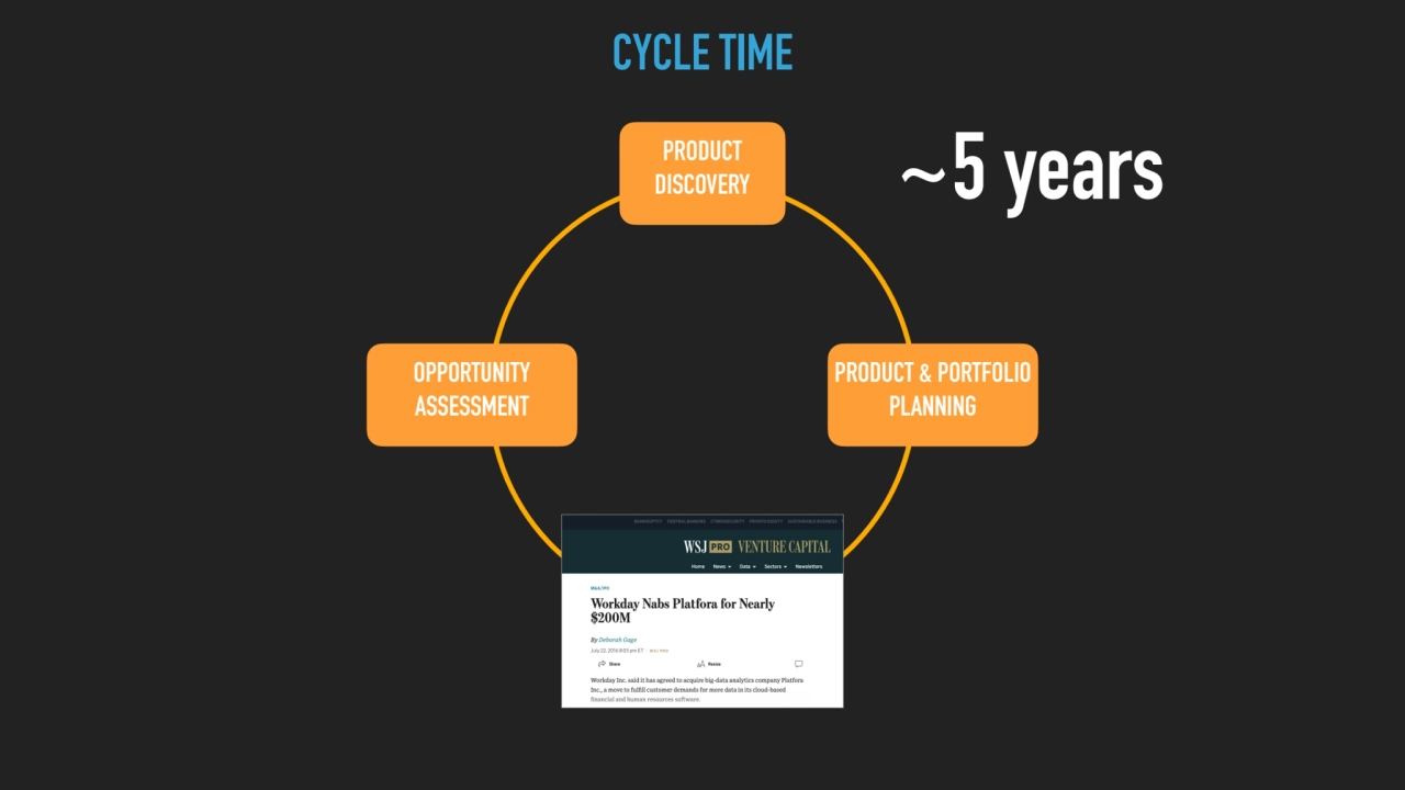 OPPORTUNITY 
ASSESSMENT
PRODUCT 
INVESTMENT
PRODUCT 
DISCOVERY
PRODUCT & PORTFOLIO 
PLANNING…