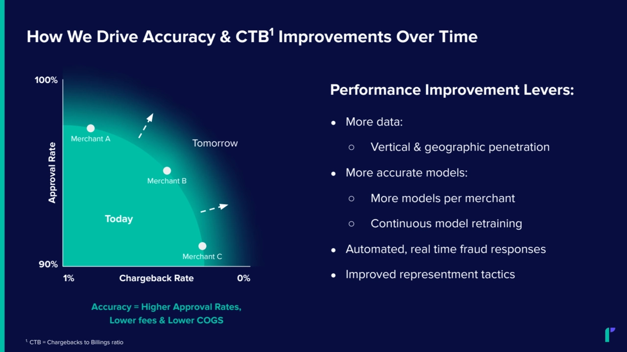 ● More data:
○ Vertical & geographic penetration
● More accurate models:
○ More models per merchant
○ Continuous model retraining
● Automated, real time fraud responses
● Improved representment tactics
How We Drive Accuracy & CTB1 Improvements Over Time
Performance Improvement Levers:
Today
Tomorrow
Merchant B
Merchant A
Merchant C
Chargeback Rate
Approval Rate
90%
100%
1% 0%
Accuracy = Higher Approval Rates,
Lower fees & Lower COGS
1. CTB = Chargebacks to Billings ratio