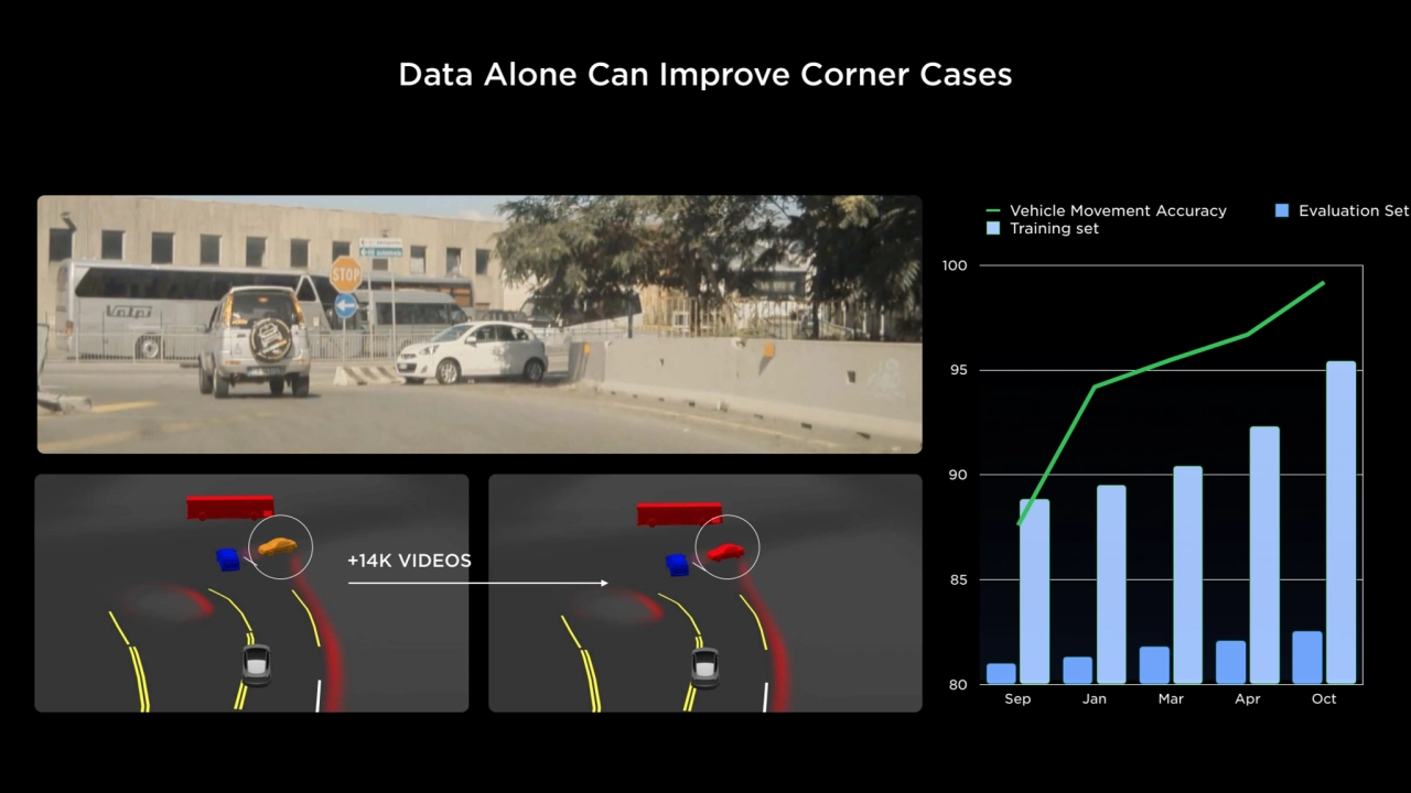 Data Alone Can Improve Corner Cases
80
85
90
95
100
Sep Jan Mar Apr Oct
Vehicle Movement Acc…