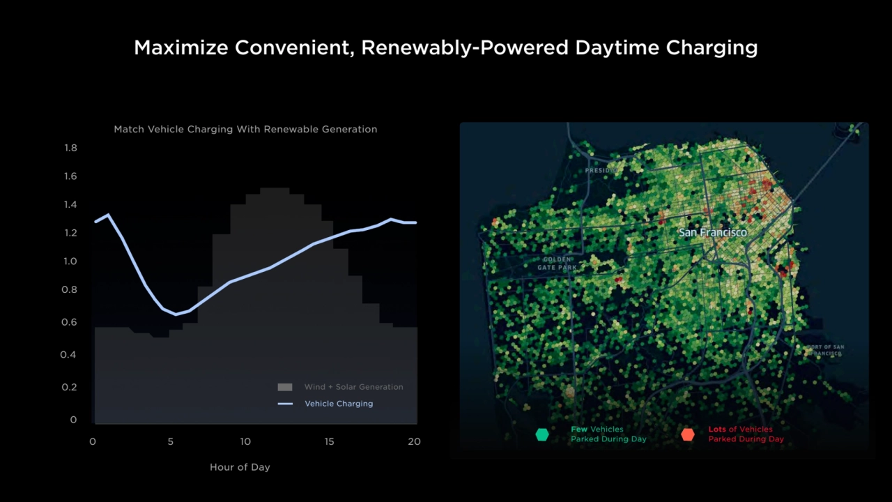 Maximize Convenient, Renewably-Powered Daytime Charging 
Lots of Vehicles 
Parked During Day
0
…