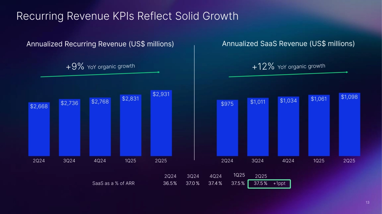 Nasdaq's Strong Second Quarter Performance Q2 2025 - Page 13