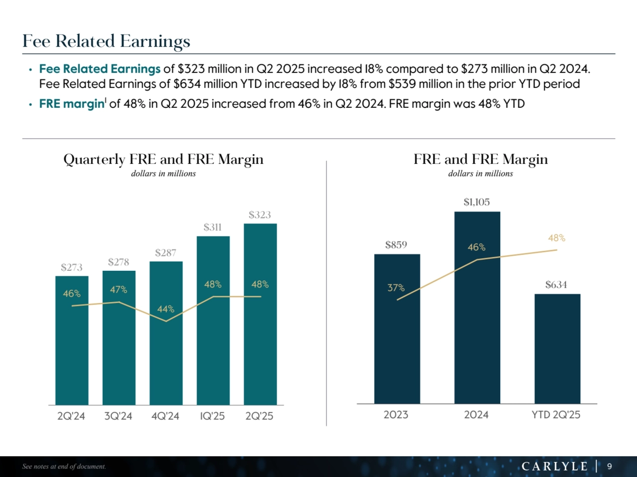 9
• Fee Related Earnings of $323 million in Q2 2025 increased 18% compared to $273 million in Q2 2024. 
Fee Related Earnings of $634 million YTD increased by 18% from $539 million in the prior YTD period
• FRE margin1 of 48% in Q2 2025 increased from 46% in Q2 2024. FRE margin was 48% YTD
Fee Related Earnings
$273 $278
$287
$311
$323
46% 47%
44%
48% 48%
2Q'24 3Q'24 4Q'24 1Q'25 2Q'25 See notes at end of document. 
$859
$1,105
$634 37%
46%
48%
2023 2024 YTD 2Q'25
Quarterly FRE and FRE Margin
dollars in millions
FRE and FRE Margin
dollars in millions
