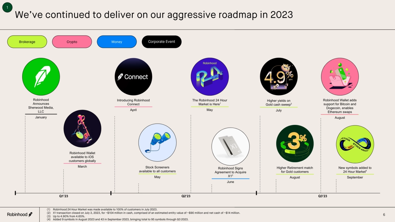 We’ve continued to deliver on our aggressive roadmap in 2023
Brokerage Crypto Money Corporate Even…