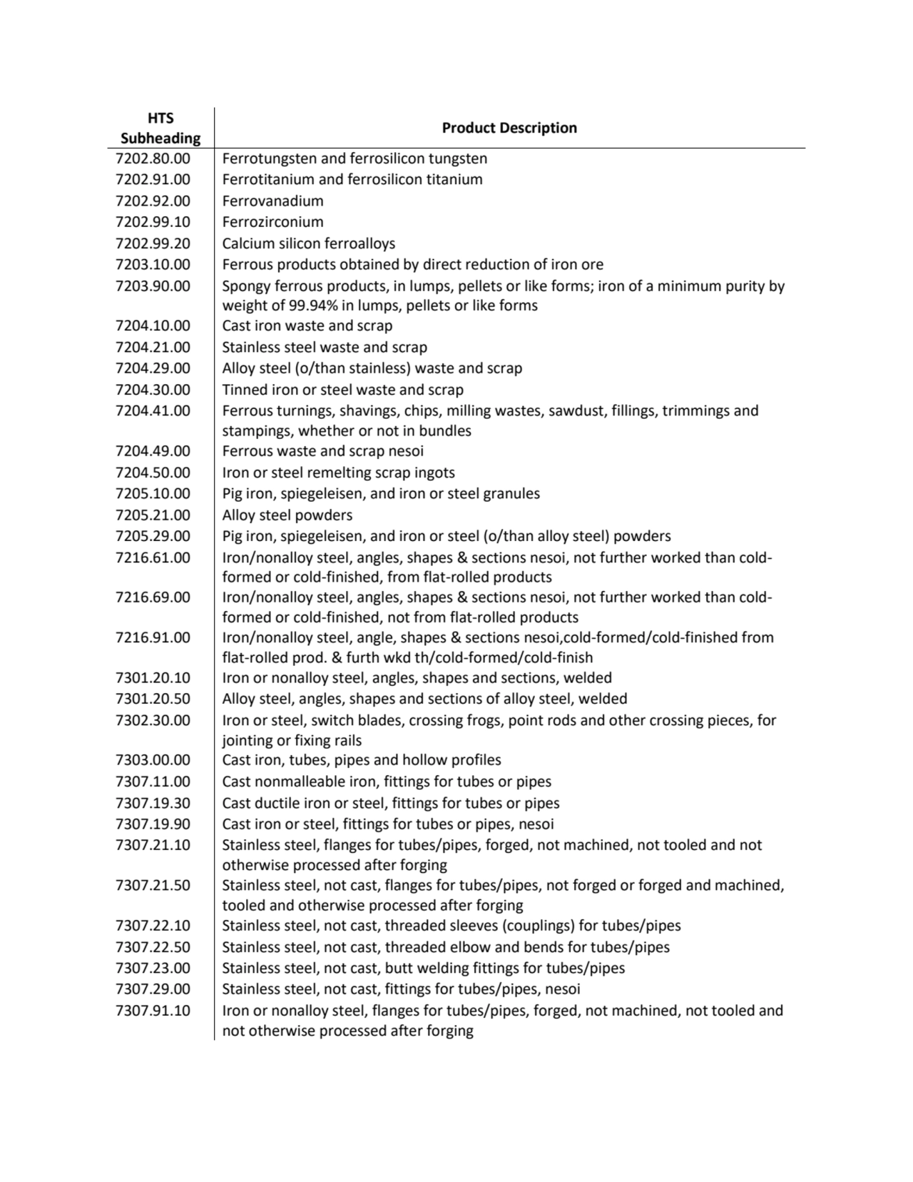 HTS 
Subheading Product Description
7202.80.00 Ferrotungsten and ferrosilicon tungsten
7202.91.0…