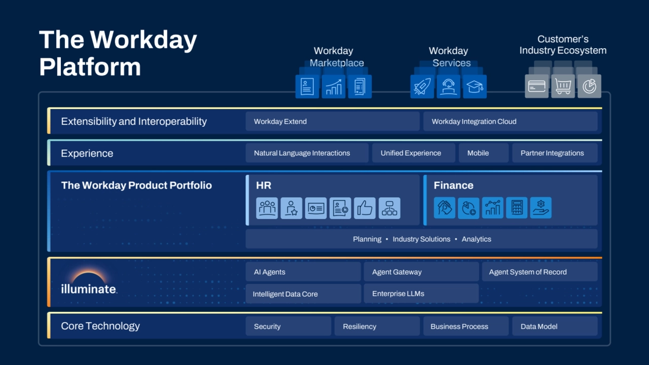 Core Technology Security Resiliency Business Process Data Model
The Workday Product Portfolio
AI Agents Agent Gateway Agent System of Record
HR Finance
Planning • Industry Solutions • Analytics
Experience Natural Language Interactions Unified Experience Mobile Partner Integrations
Extensibility and Interoperability Workday Extend Workday Integration Cloud
The Workday 
Platform
Workday 
Services
Customer’s
Industry Ecosystem
Enterprise LLMs
Workday 
Marketplace
Intelligent Data Core