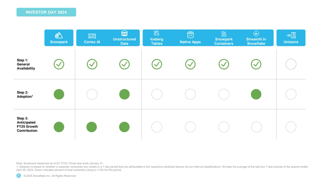 © 2025 Snowflake Inc. All Rights Reserved
Step 1: 
General 
Availability
Step 2: 
Adoption1
Step 3: 
Anticipated 
FY25 Growth 
Contribution
Note: Scorecard measured as of Q1 FY25. Fiscal year ends January 31. 
1. Adoption is based on whether a customer consumes any credits in a 7-day period that are attributable to the respective workload feature via our internal classifications. We take the average of the last four 7-day periods of the quarter ended 
April 30, 2024. Green indicates percent of total customers using is >10% for this period.
Iceberg
Tables Cortex AI
Unstructured 
Data Native Apps
Snowpark 
Containers Snowpark
Streamlit in 
Snowflake Unistore
INVESTOR DAY 2024