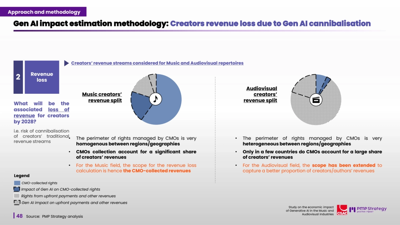 48
Study on the economic impact 
of Generative AI in the Music and 
Audiovisual industries 
Gen AI impact estimation methodology: Creators revenue loss due to Gen AI cannibalisation 
Revenue 
loss 2
What will be the
associated loss of
revenue for creators
by 2028?
i.e. risk of cannibalisation
of creators’ traditional
revenue streams
Source: PMP Strategy analysis 
Creators’ revenue streams considered for Music and Audiovisual repertoires
• The perimeter of rights managed by CMOs is very
heterogeneous between regions/geographies
• Only in a few countries do CMOs account for a large share
of creators’ revenues
• For the Audiovisual field, the scope has been extended to
capture a better proportion of creators/authors’ revenues
Audiovisual 
creators’ 
revenue split
Music creators’ 
revenue split
• The perimeter of rights managed by CMOs is very
homogenous between regions/geographies
• CMOs collection account for a significant share
of creators’ revenues
• For the Music field, the scope for the revenue loss
calculation is hence the CMO-collected revenues
Approach and methodology
CMO-collected rights 
Impact of Gen AI on CMO-collected rights
Rights from upfront payments and other revenues
Gen AI impact on upfront payments and other revenues
Legend