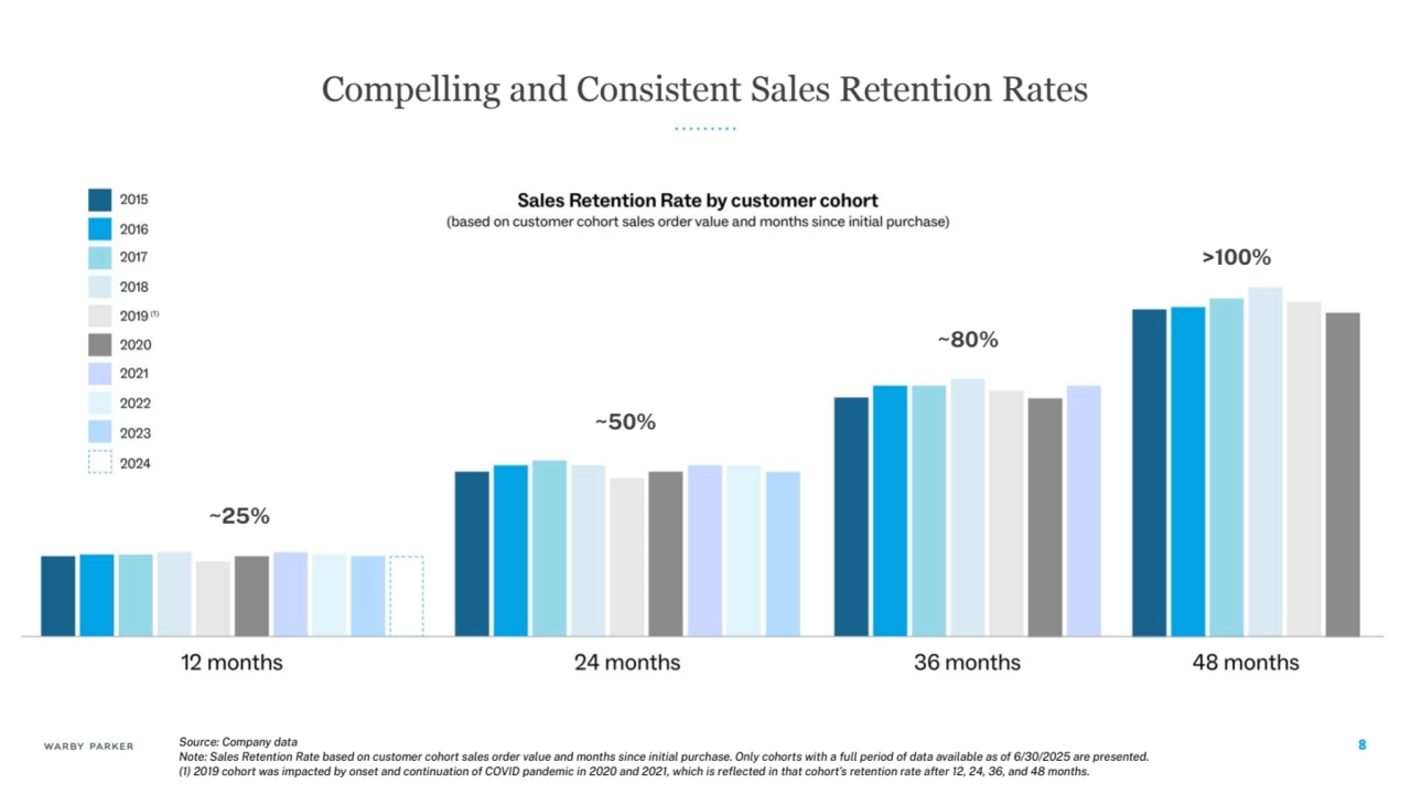 Compelling and Consistent Sales Retention Rates
Source: Company data
Note: Sales Retention Rate based on customer cohort sales order value and months since initial purchase. Only cohorts with a ÿull period oÿ data available as oÿ 6/30/2025 are presented.
(1) 2019 cohort was impacted by onset and continuation oÿ COVID pandemic in 2020 and 2021, which is reflected in that cohort’s retention rate aÿter 12, 24, 36, and 48 months.
~25%
~50%
~80%
>100%