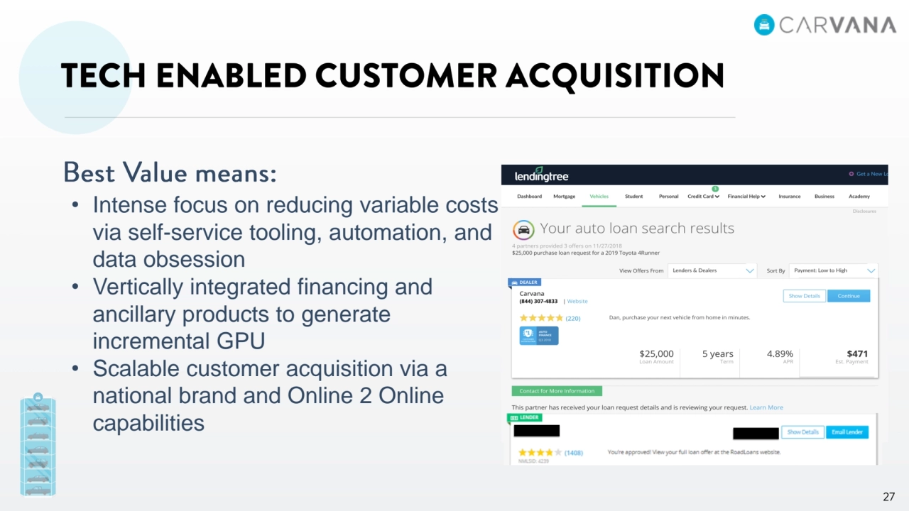 • Intense focus on reducing variable costs 
via self-service tooling, automation, and 
data obsession
• Vertically integrated financing and 
ancillary products to generate 
incremental GPU
• Scalable customer acquisition via a 
national brand and Online 2 Online 
capabilities