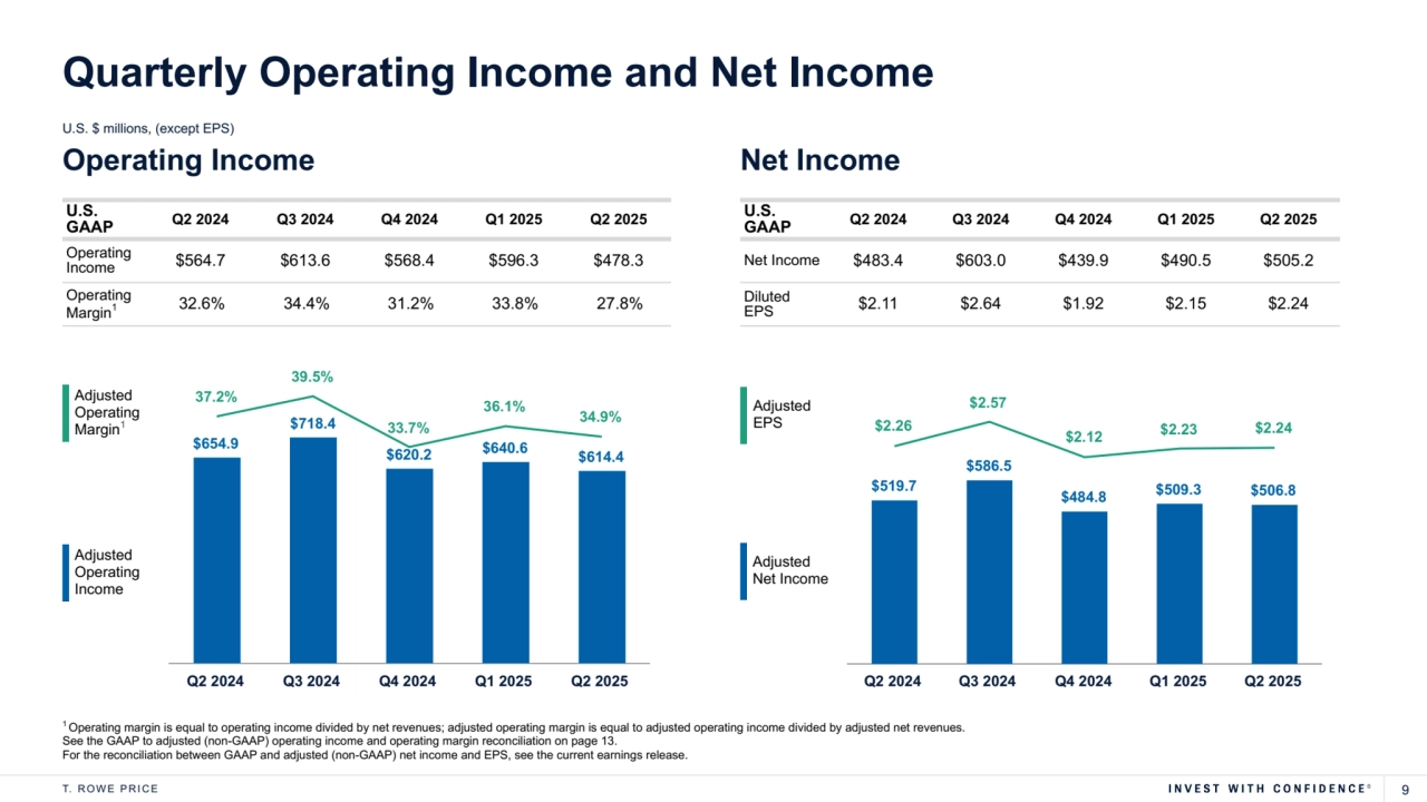 T. R O W E P R I C E 9
1 Operating margin is equal to operating income divided by net revenues; adjusted operating margin is equal to adjusted operating income divided by adjusted net revenues.
See the GAAP to adjusted (non-GAAP) operating income and operating margin reconciliation on page 13.
For the reconciliation between GAAP and adjusted (non-GAAP) net income and EPS, see the current earnings release.
Net Income
U.S. $ millions, (except EPS)
Quarterly Operating Income and Net Income
U.S. 
GAAP Q2 2024 Q3 2024 Q4 2024 Q1 2025 Q2 2025
Net Income $483.4 $603.0 $439.9 $490.5 $505.2
Diluted 
EPS $2.11 $2.64 $1.92 $2.15 $2.24
Operating Income
U.S. 
GAAP Q2 2024 Q3 2024 Q4 2024 Q1 2025 Q2 2025
Operating 
Income $564.7 $613.6 $568.4 $596.3 $478.3
Operating 
Margin1 32.6% 34.4% 31.2% 33.8% 27.8%
Adjusted 
Operating 
Income
Adjusted 
Operating 
Margin1
$654.9
$718.4
$620.2 $640.6 $614.4
37.2%
39.5%
33.7%
36.1% 34.9%
Q2 2024 Q3 2024 Q4 2024 Q1 2025 Q2 2025
Adjusted 
Net Income
Adjusted 
EPS
$519.7
$586.5
$484.8 $509.3 $506.8
$2.26
$2.57
$2.12 $2.23 $2.24
Q2 2024 Q3 2024 Q4 2024 Q1 2025 Q2 2025
